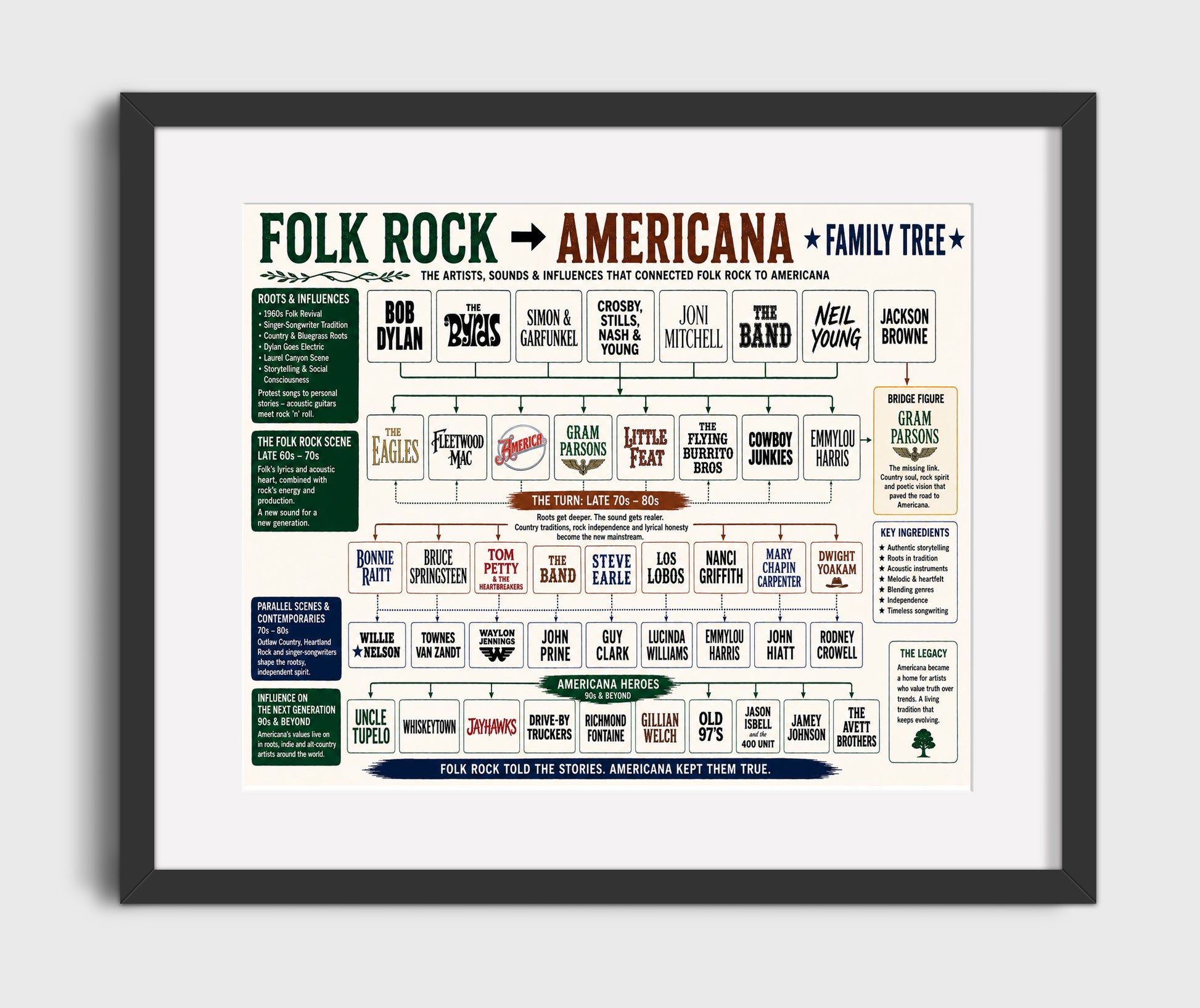 Folk Rock to Americana Music Family Tree Wall Art 16x20 Gallery Frame wall art print – Music Family Tree Wall Art decor