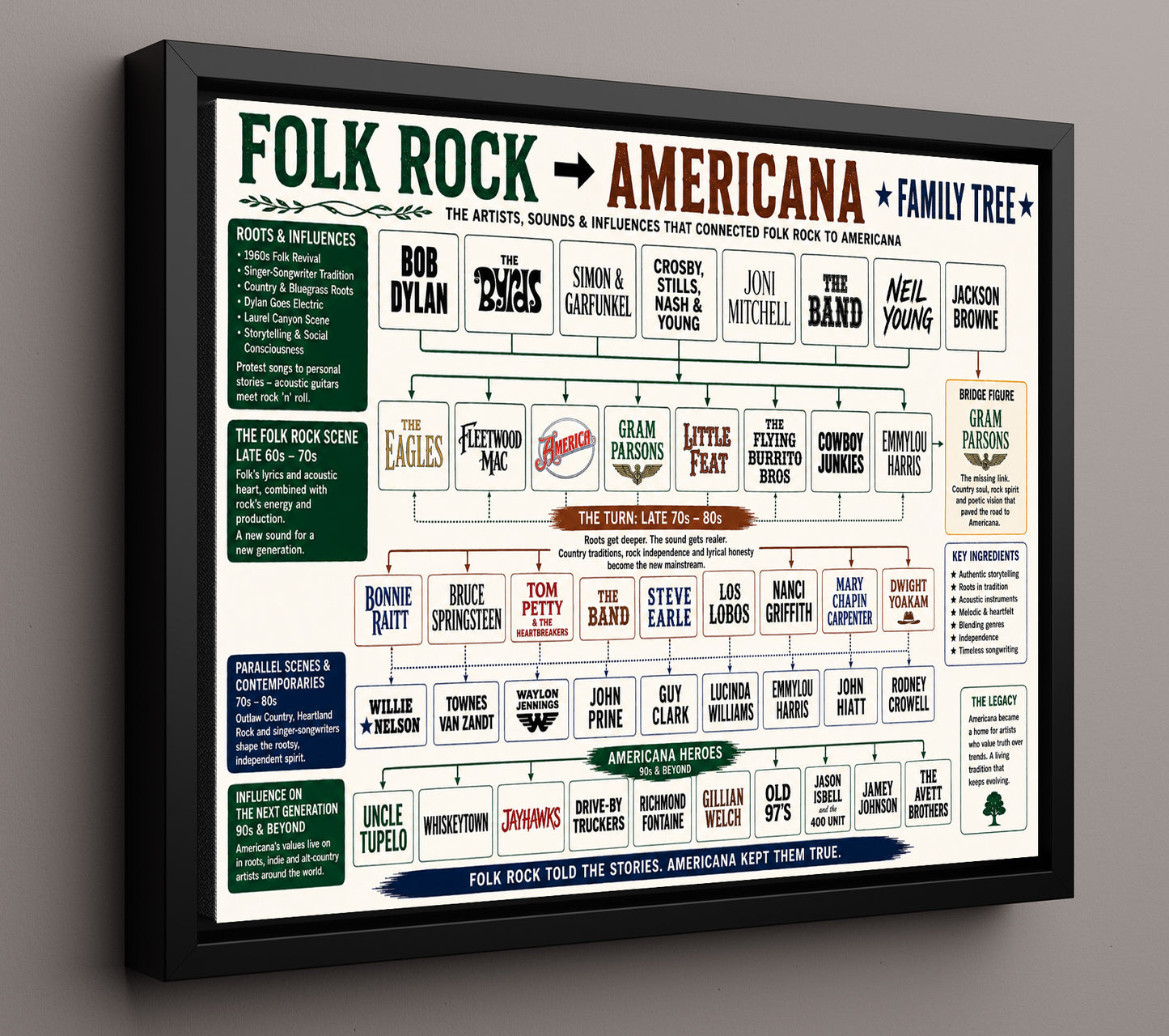 Folk Rock to Americana Music Family Tree Wall Art 16x20 Framed Canvas wall art print – Music Family Tree Wall Art decor