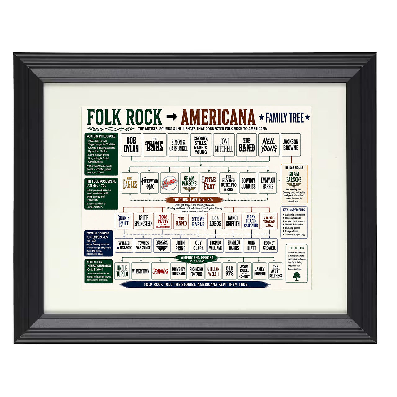 Folk Rock to Americana Music Family Tree 8x10 matted black framed music wall art