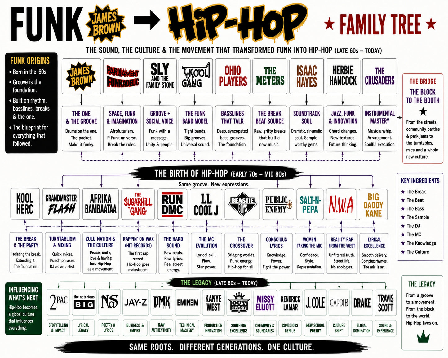 Funk to Hip-Hop Music Family Tree Wall Art 16x20 Unframed Print wall art print – Music Family Tree Wall Art decor