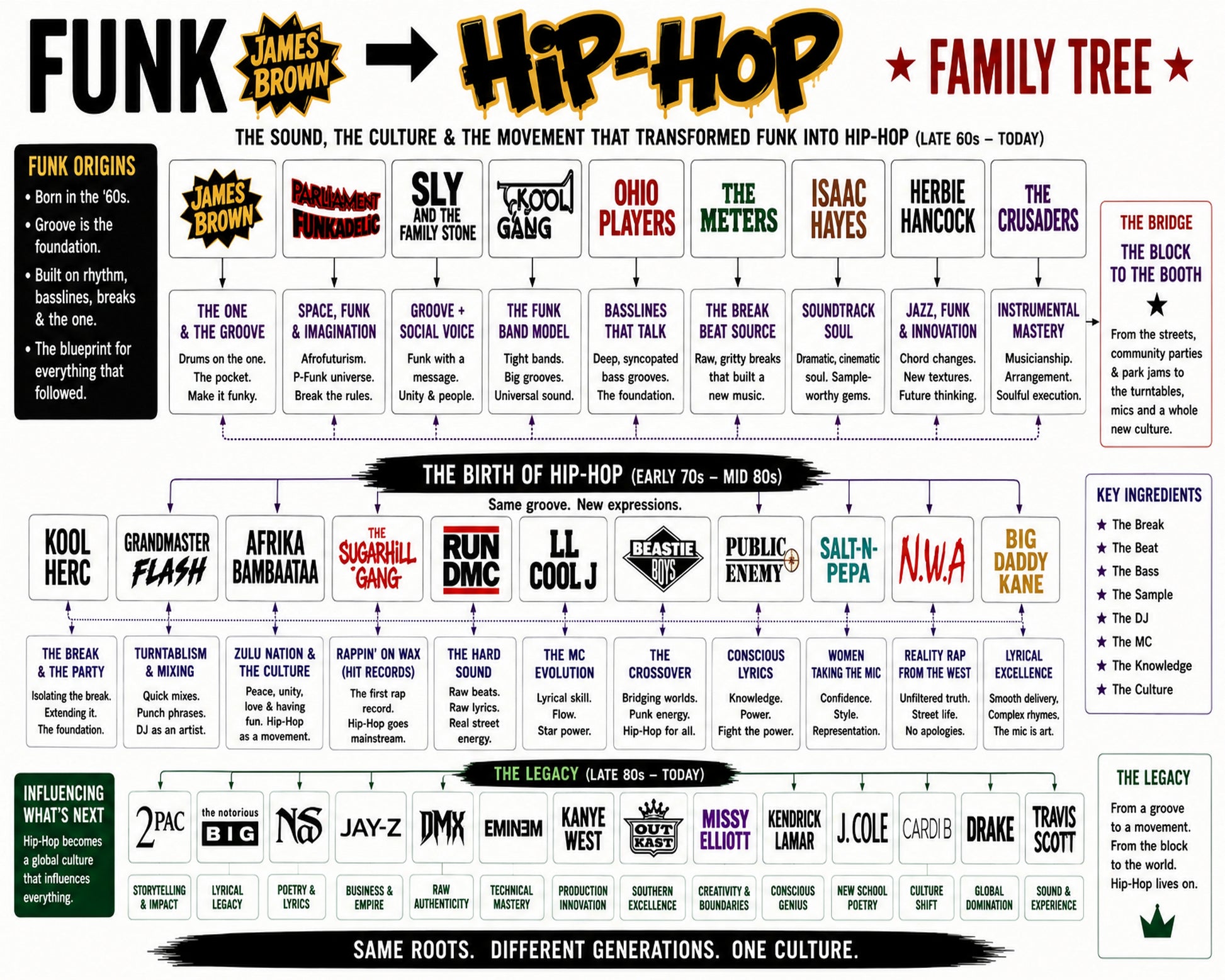 Funk to Hip-Hop Music Family Tree Wall Art 16x20 Unframed Print wall art print – Music Family Tree Wall Art decor