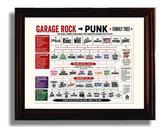 Garage Rock to Punk Music Family Tree Wall Art 8x10 Beveled Frame wall art print – Music Family Tree Wall Art decor