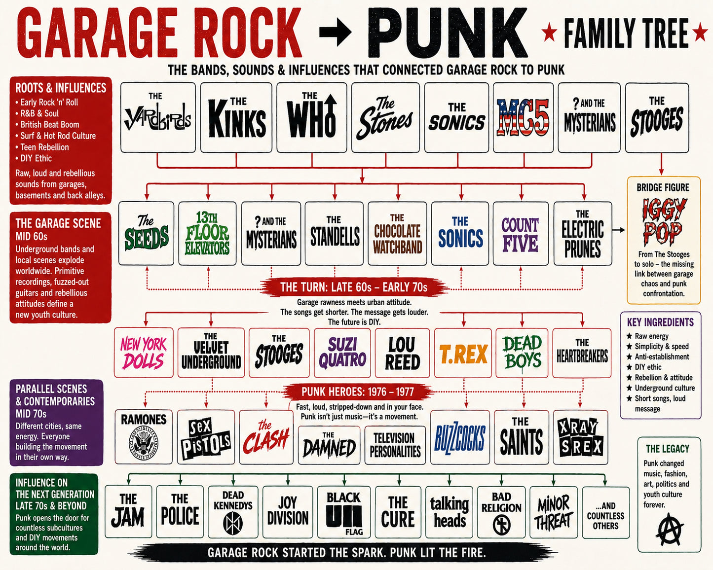 Garage Rock to Punk Music Family Tree Wall Art 16x20 Unframed Print wall art print – Music Family Tree Wall Art decor