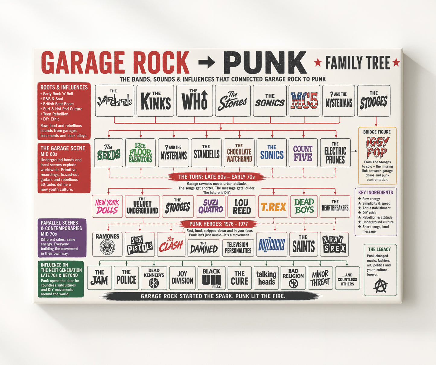 Garage Rock to Punk Music Family Tree Wall Art 20x24 Canvas wall art print – Music Family Tree Wall Art decor