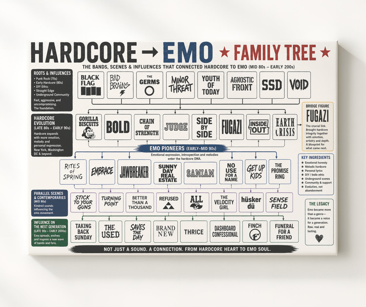 Hardcore to Emo Music Family Tree Wall Art 20x24 Canvas wall art print – Music Family Tree Wall Art decor