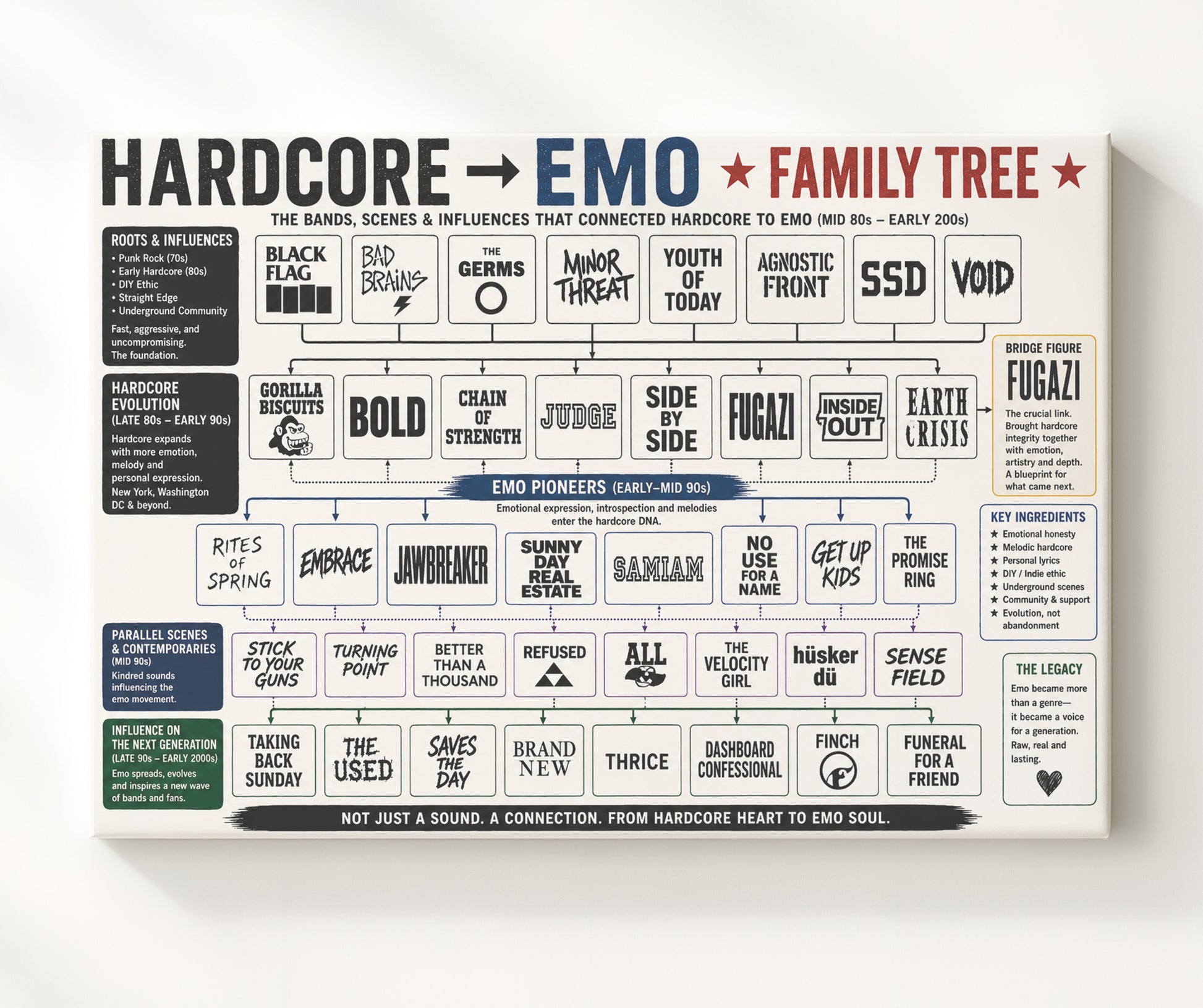 Hardcore to Emo Music Family Tree Wall Art 20x24 Canvas wall art print – Music Family Tree Wall Art decor