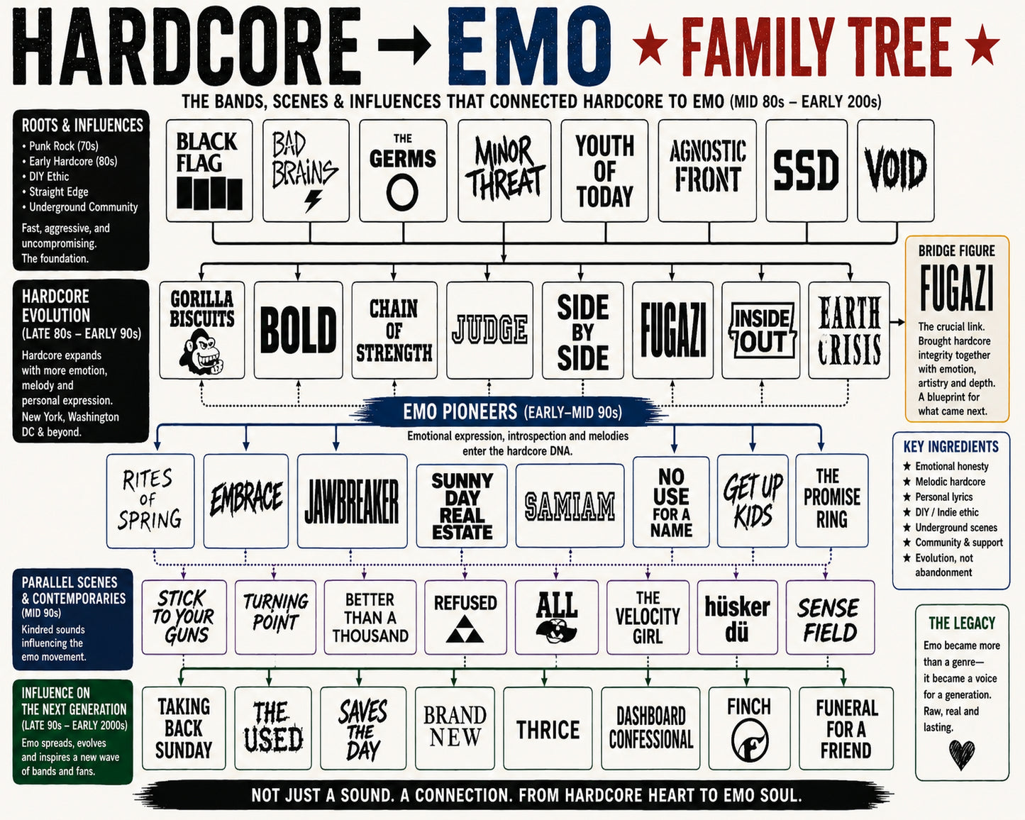Hardcore to Emo Music Family Tree Wall Art 16x20 Unframed Print wall art print – Music Family Tree Wall Art decor