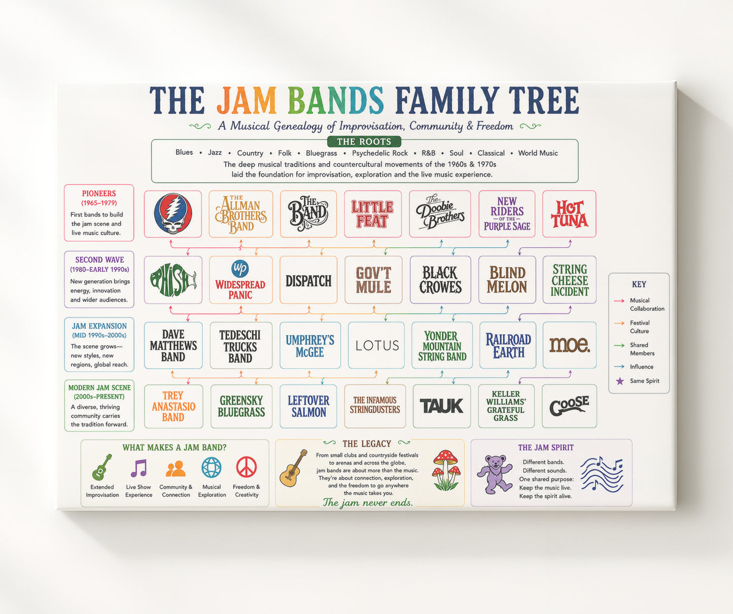 Jam Bands Music Family Tree Wall Art 20x24 Canvas wall art print – Music Family Tree Wall Art decor