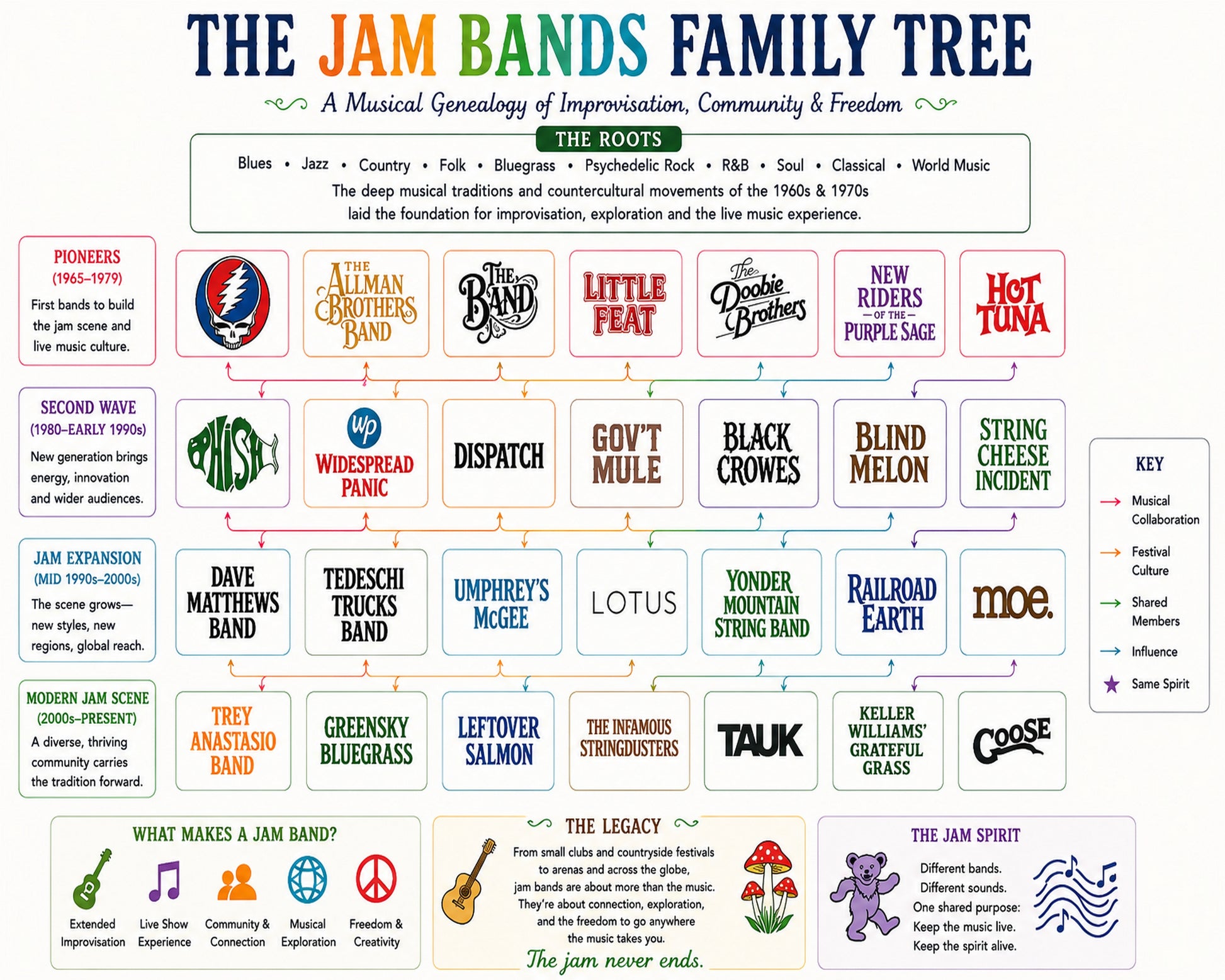 Jam Bands Music Family Tree Wall Art 16x20 Unframed Print wall art print – Music Family Tree Wall Art decor