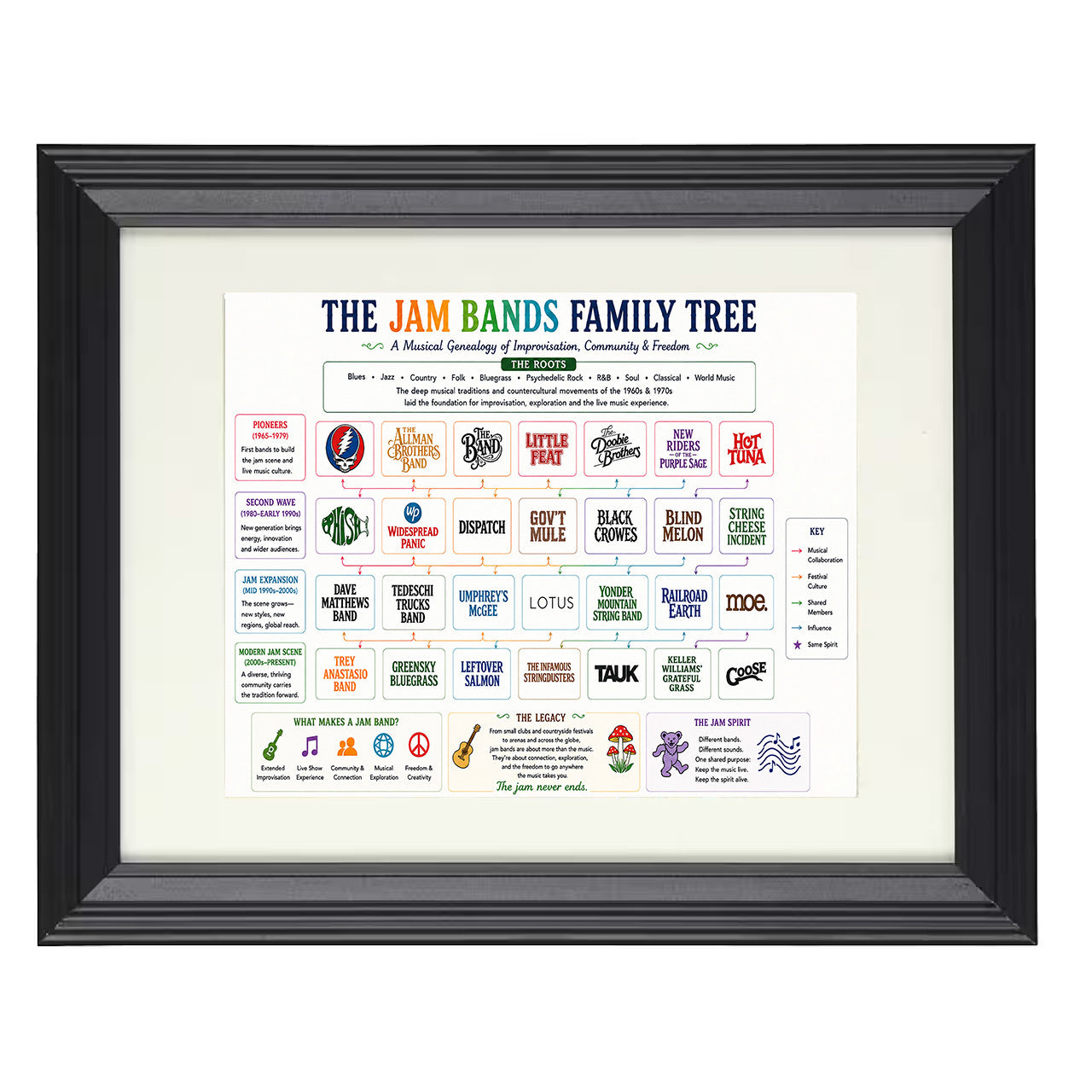 Jam Bands Music Family Tree 8x10 matted black framed music wall art