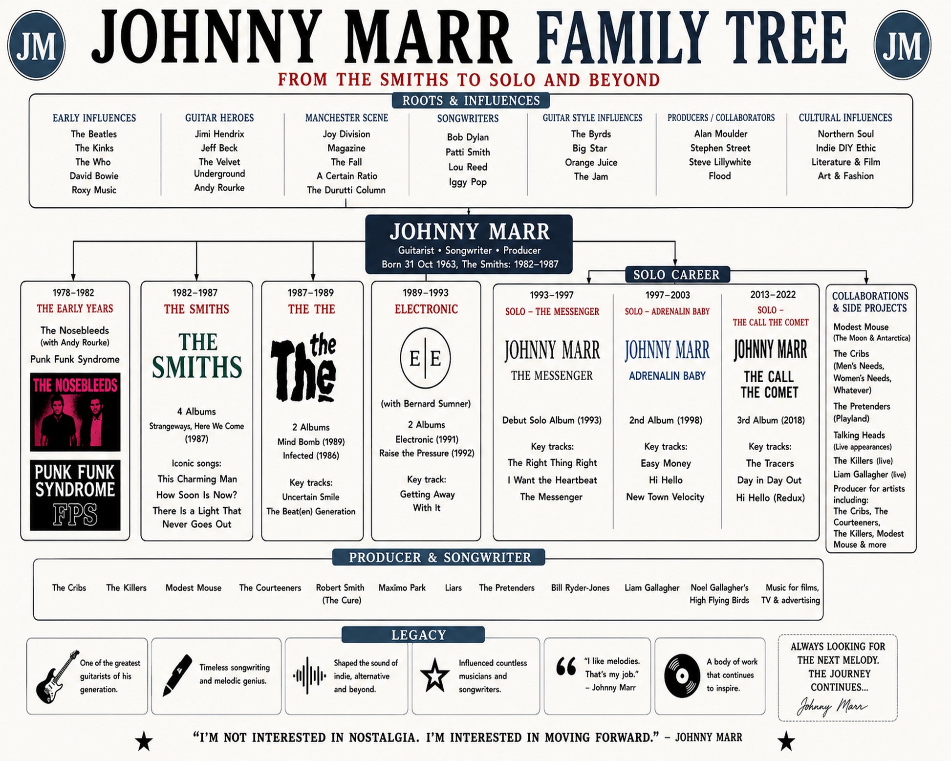 Johnny Marr Music Family Tree Wall Art 16x20 Unframed Print wall art print – Music Family Tree Wall Art decor