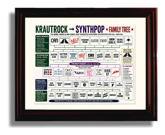 Krautrock to Synthpop Music Family Tree Wall Art 8x10 Beveled Frame wall art print – Music Family Tree Wall Art decor