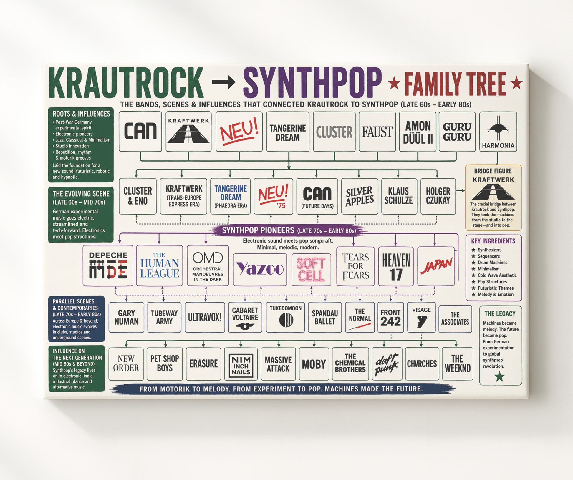 Krautrock to Synthpop Music Family Tree Wall Art 20x24 Canvas wall art print – Music Family Tree Wall Art decor