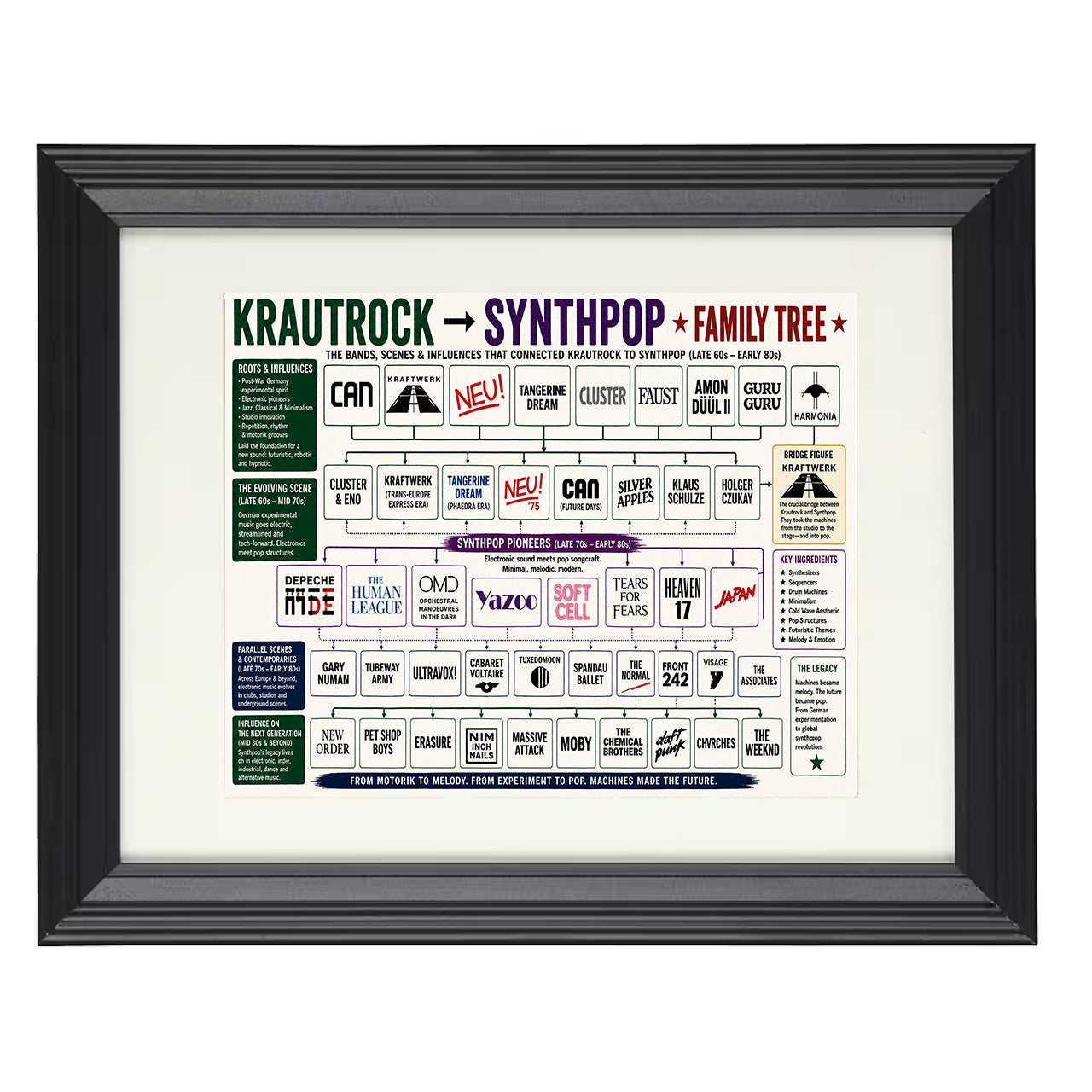 Krautrock to Synthpop Music Family Tree 8x10 matted black framed music wall art