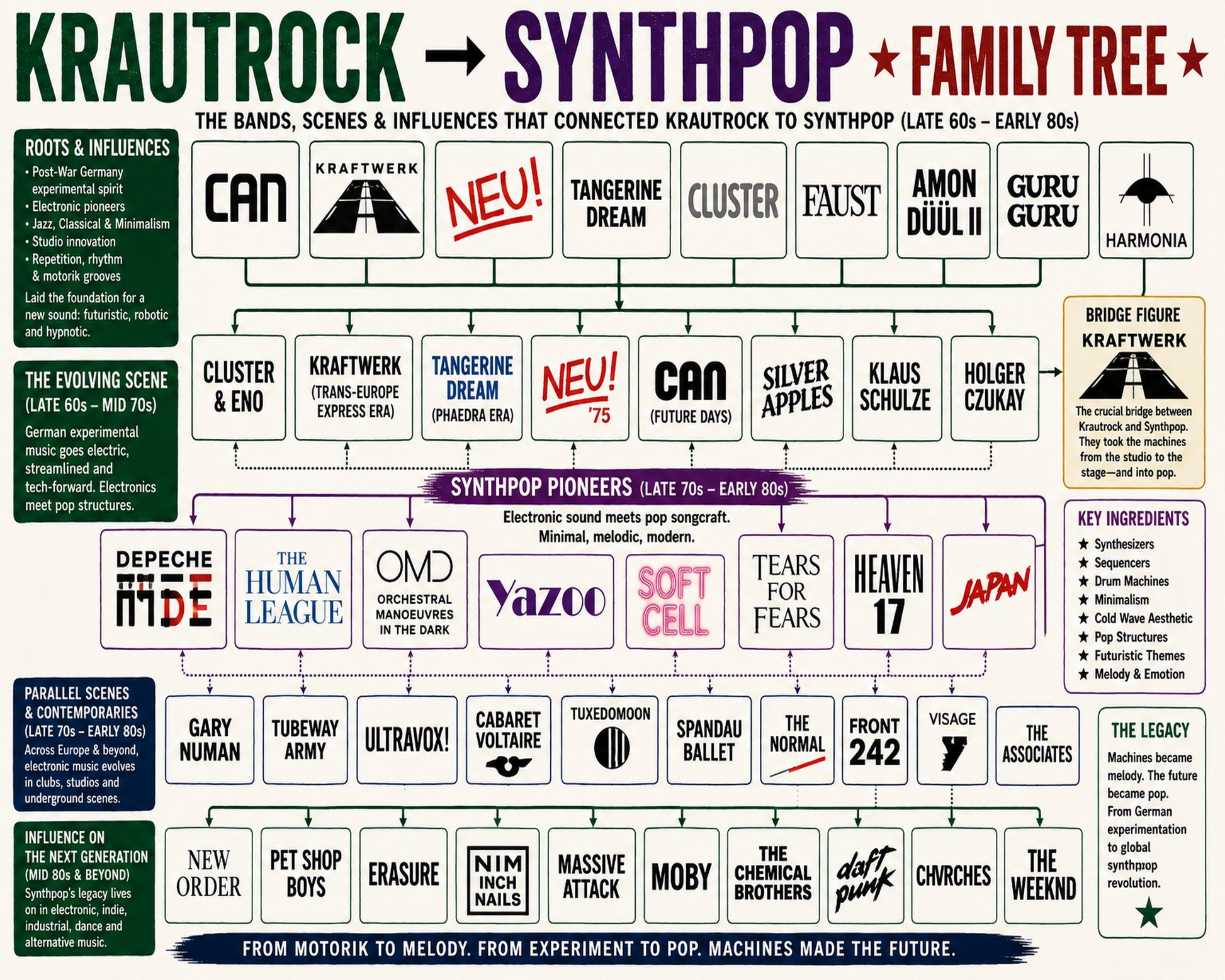Krautrock to Synthpop Music Family Tree Wall Art 16x20 Unframed Print wall art print – Music Family Tree Wall Art decor