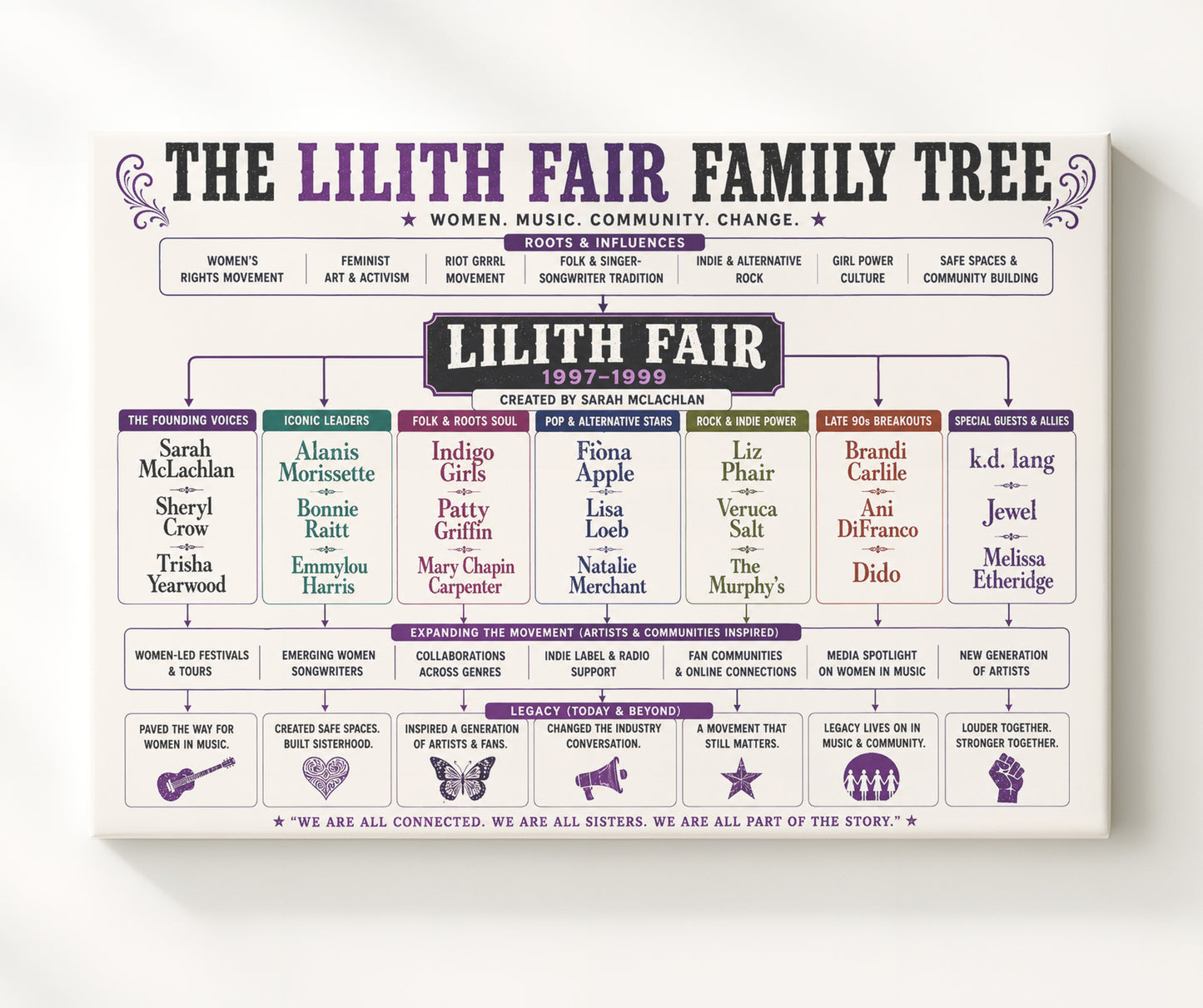 Lilith Fair Music Family Tree Wall Art 20x24 Canvas wall art print – Music Family Tree Wall Art decor