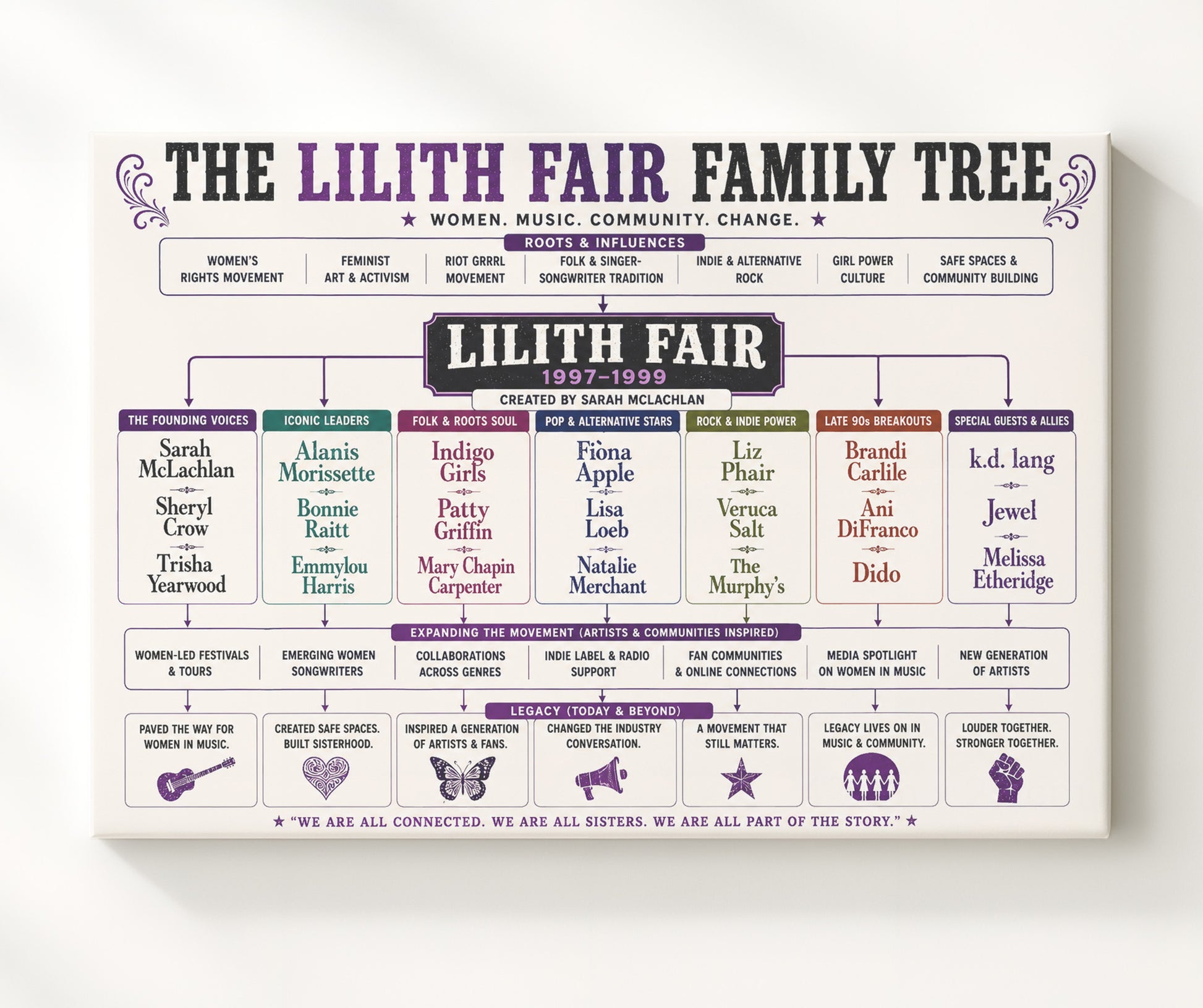 Lilith Fair Music Family Tree Wall Art 20x24 Canvas wall art print – Music Family Tree Wall Art decor