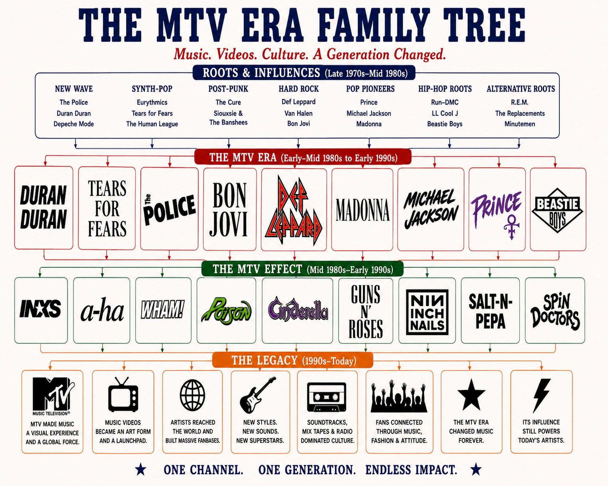 MTV Era Music Family Tree Wall Art 16x20 Unframed Print wall art print – Music Family Tree Wall Art decor