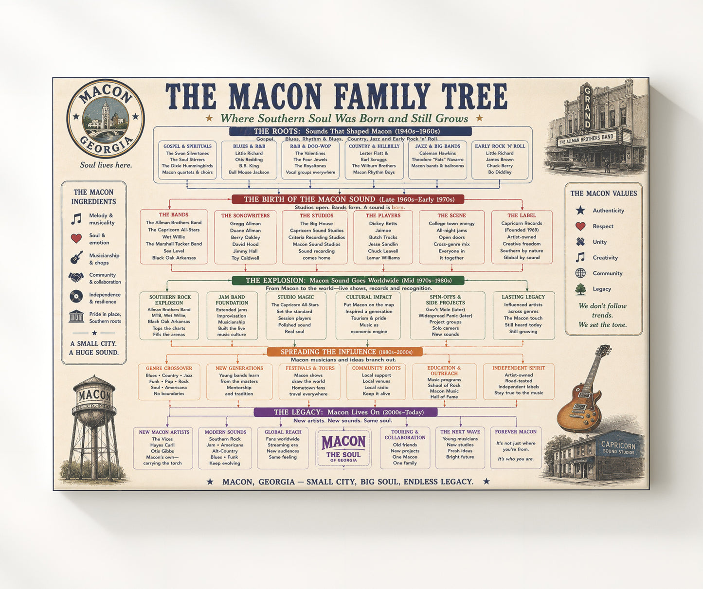 Macon Georgia Music Family Tree Wall Art 20x24 Canvas wall art print – Music Family Tree Wall Art decor