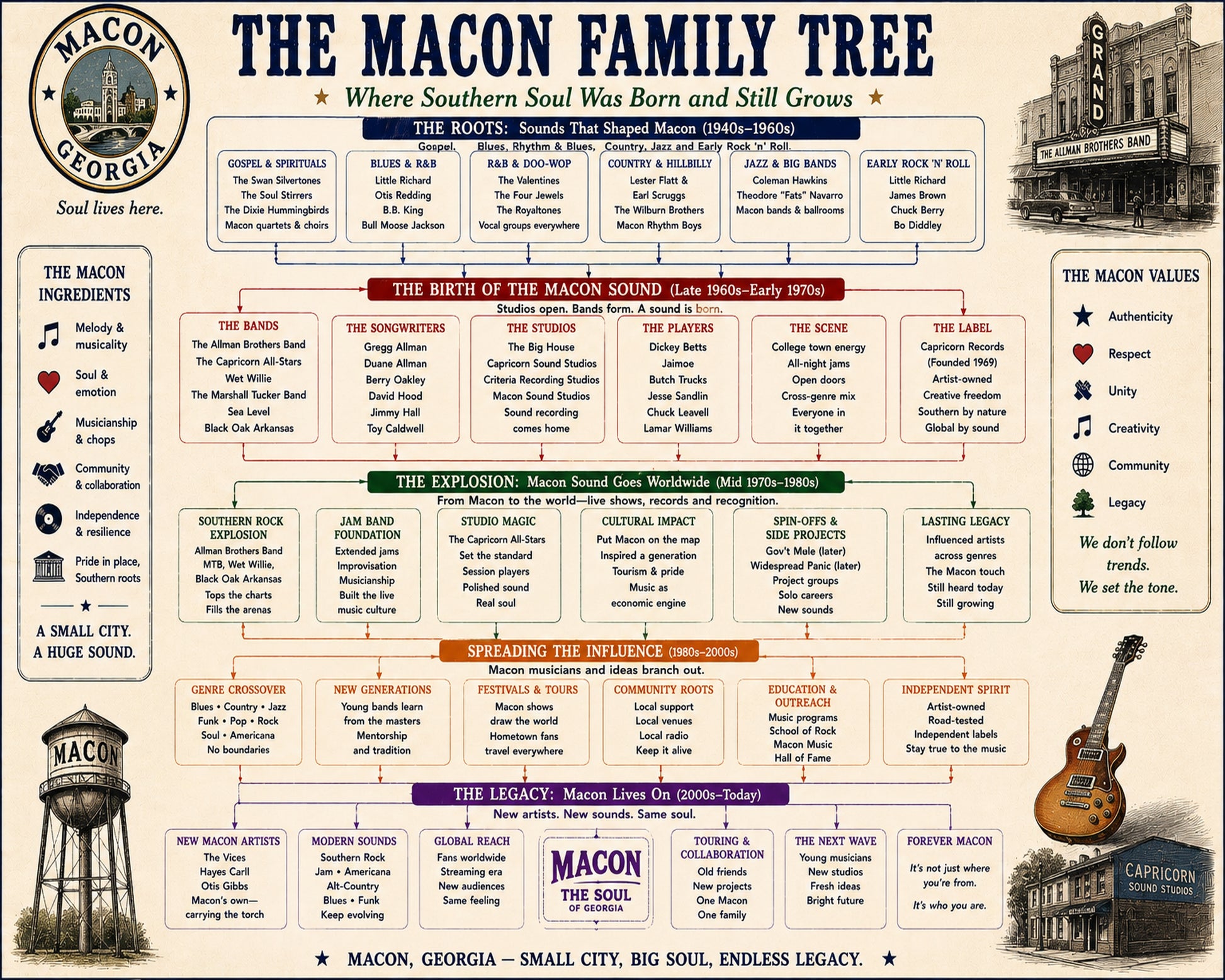 Macon Georgia Music Family Tree Wall Art 16x20 Unframed Print wall art print – Music Family Tree Wall Art decor