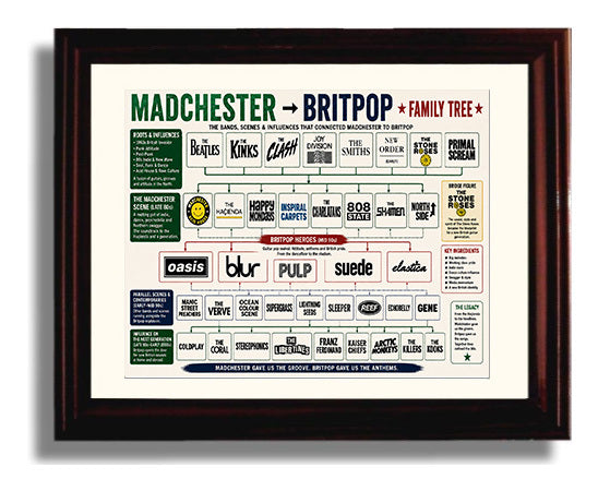 Madchester to Britpop Music Family Tree Wall Art 8x10 Beveled Frame wall art print – Music Family Tree Wall Art decor