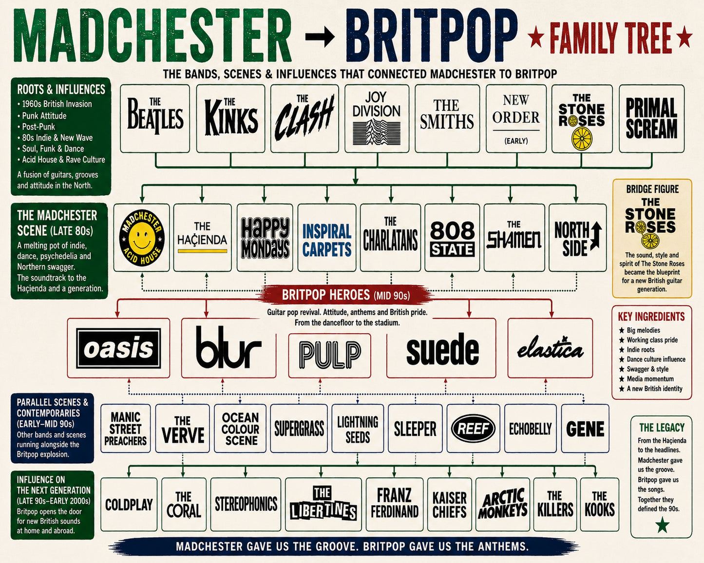 Madchester to Britpop Music Family Tree Wall Art 16x20 Unframed Print wall art print – Music Family Tree Wall Art decor
