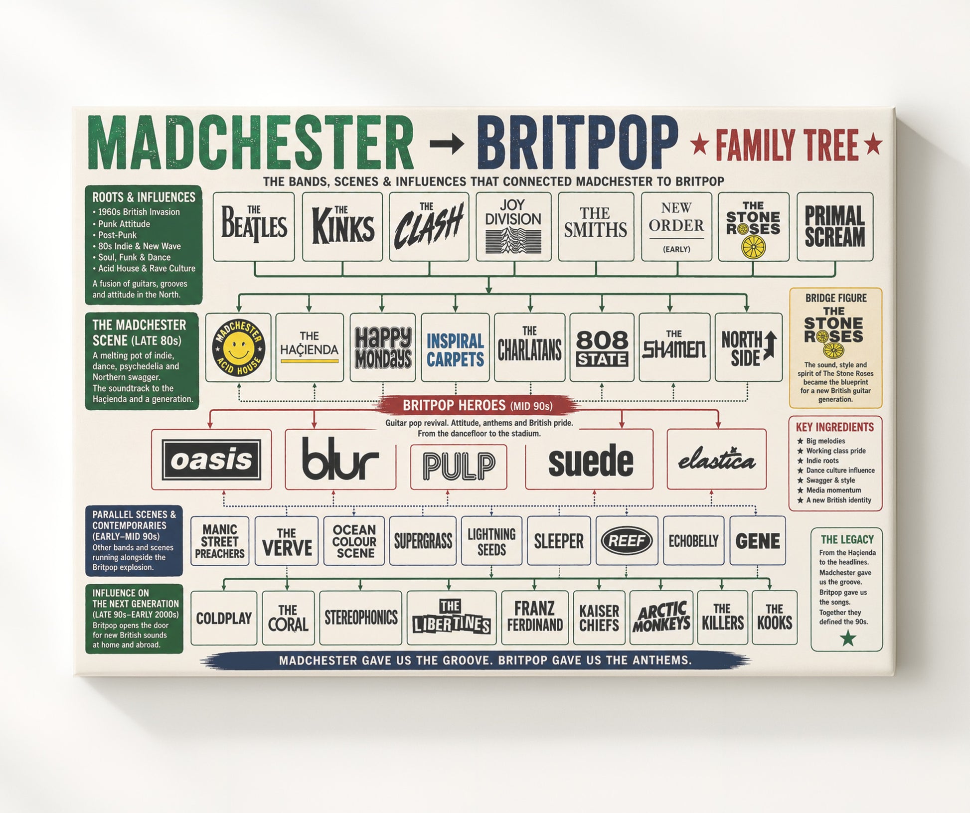 Madchester to Britpop Music Family Tree Wall Art 20x24 Canvas wall art print – Music Family Tree Wall Art decor