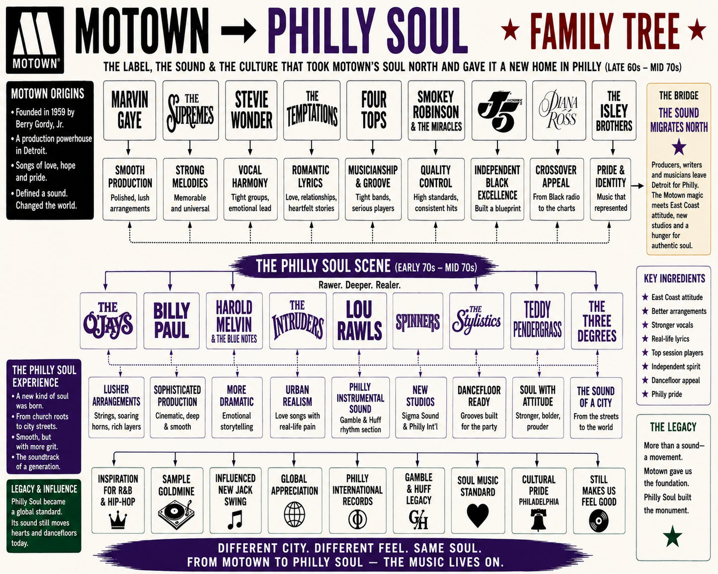 Motown to Philly Soul Music Family Tree Wall Art 16x20 Unframed Print wall art print – Music Family Tree Wall Art decor