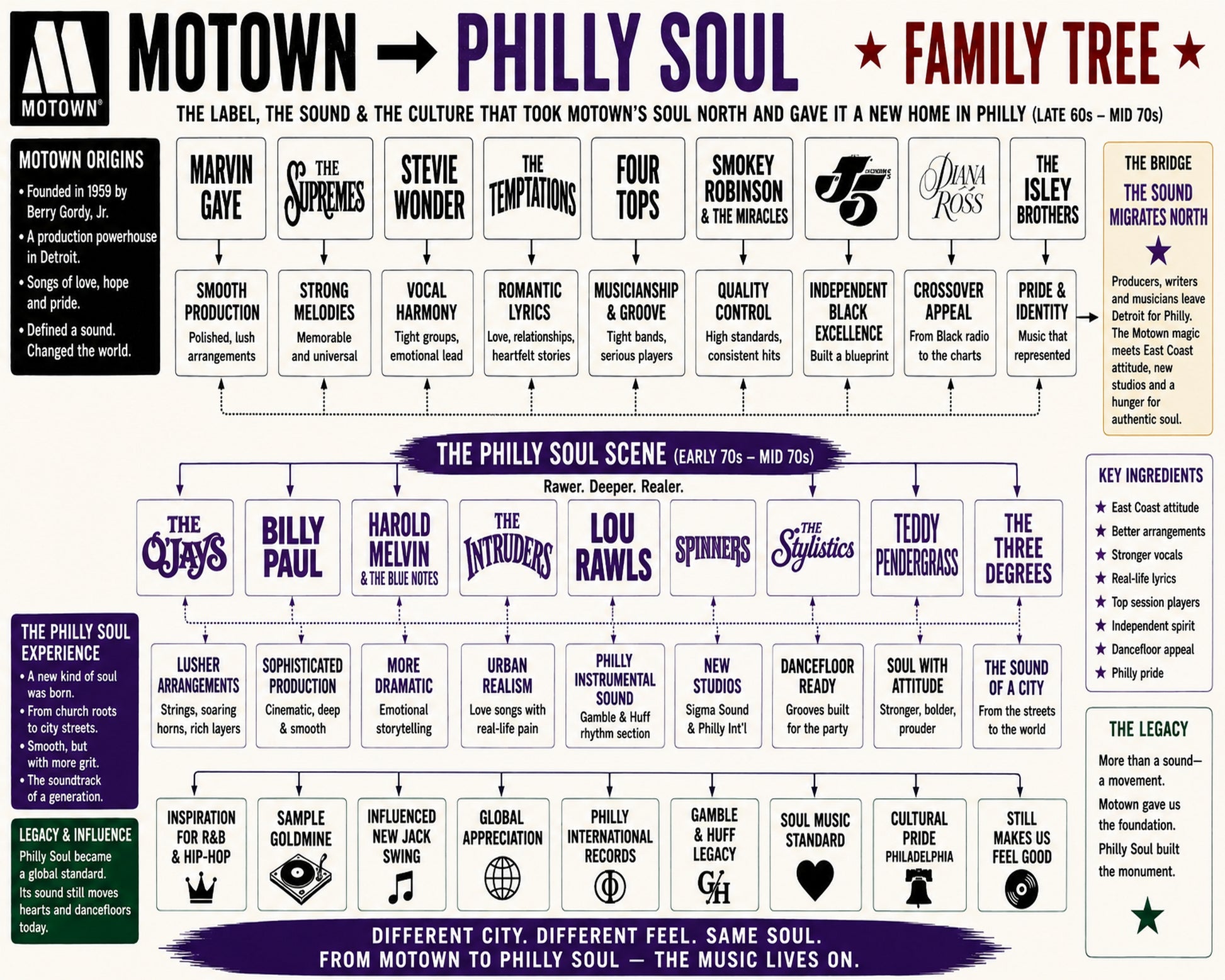 Motown to Philly Soul Music Family Tree Wall Art 16x20 Unframed Print wall art print – Music Family Tree Wall Art decor