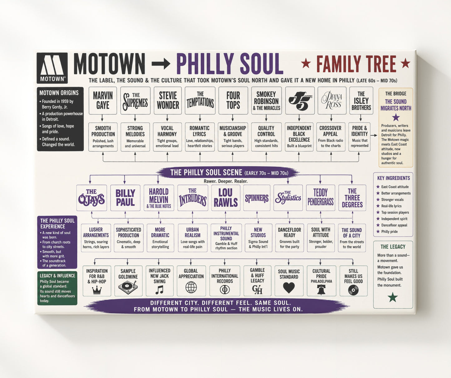 Motown to Philly Soul Music Family Tree Wall Art 20x24 Canvas wall art print – Music Family Tree Wall Art decor