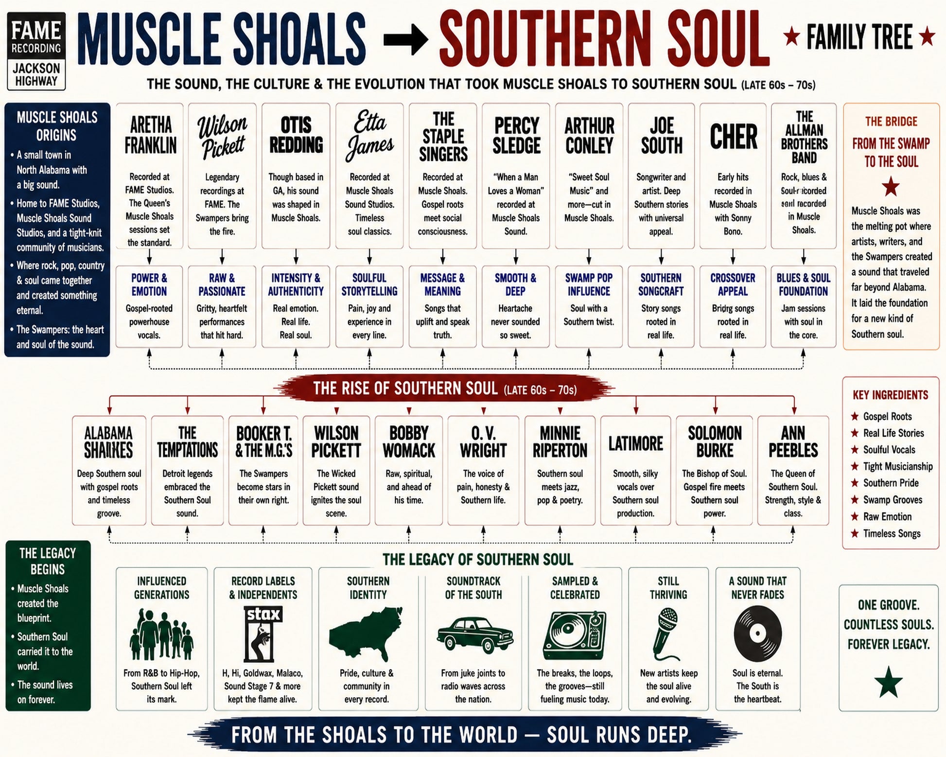 Muscle Shoals to Southern Soul Music Family Tree Wall Art 16x20 Unframed Print wall art print – Music Family Tree Wall Art decor