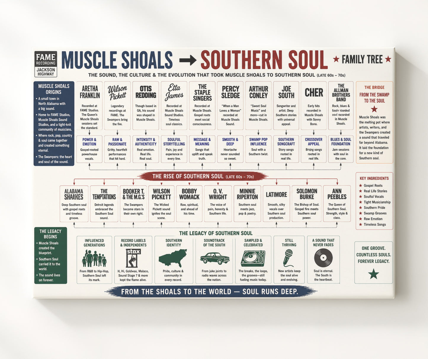 Muscle Shoals to Southern Soul Music Family Tree Wall Art 20x24 Canvas wall art print – Music Family Tree Wall Art decor