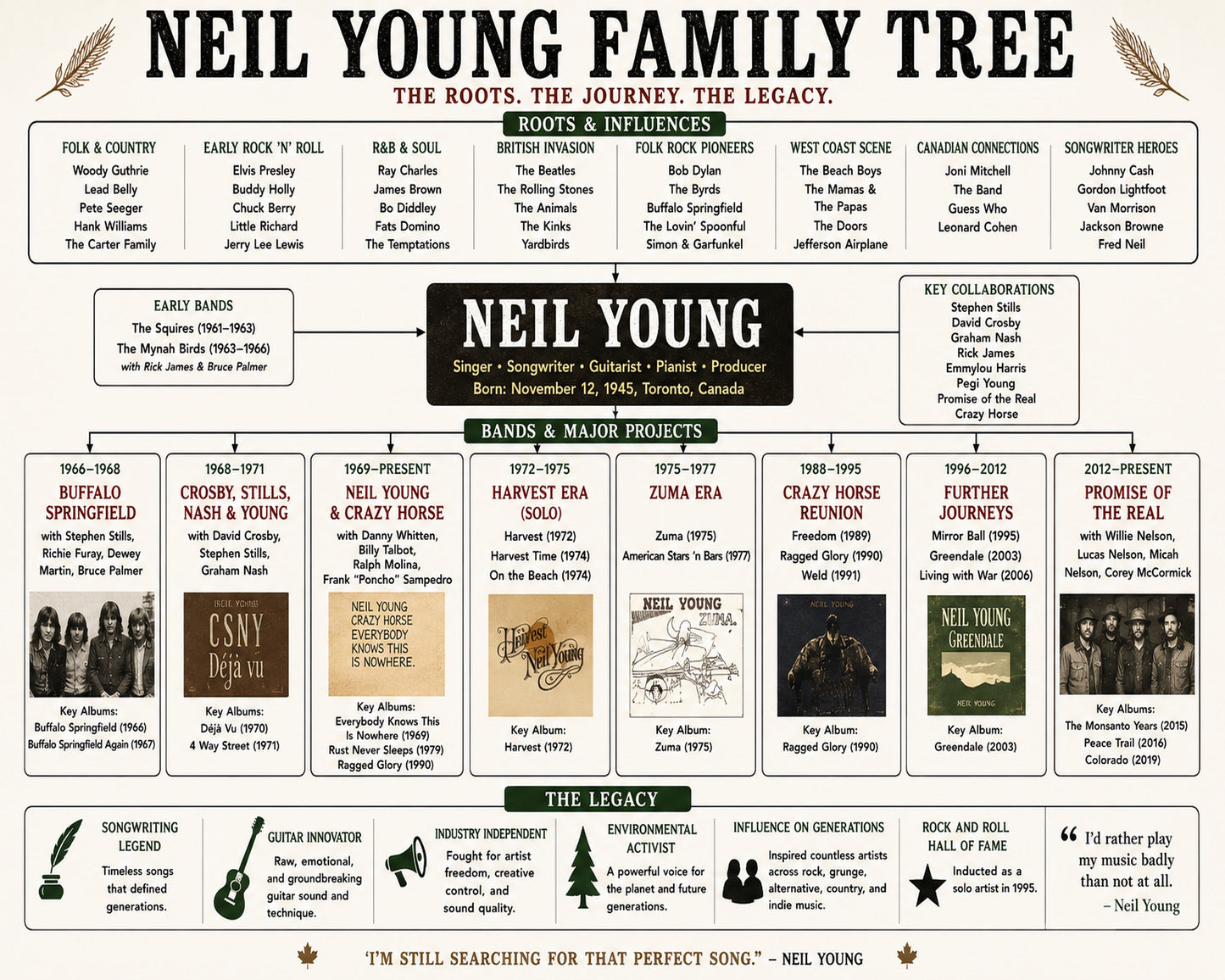 Neil Young Music Family Tree Wall Art 16x20 Unframed Print wall art print – Music Family Tree Wall Art decor