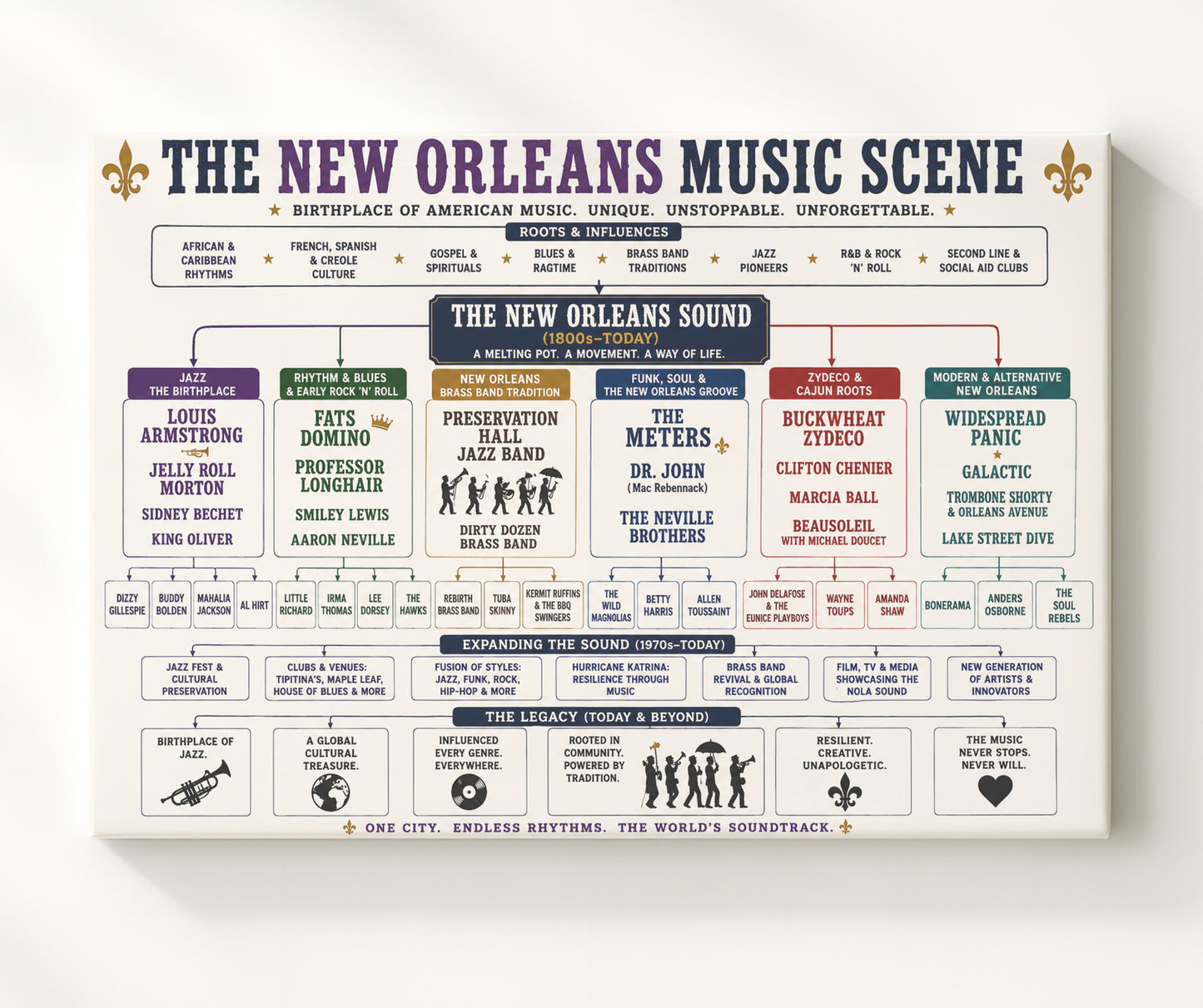 New Orleans Music Scene Music Family Tree Wall Art 20x24 Canvas wall art print – Music Family Tree Wall Art decor
