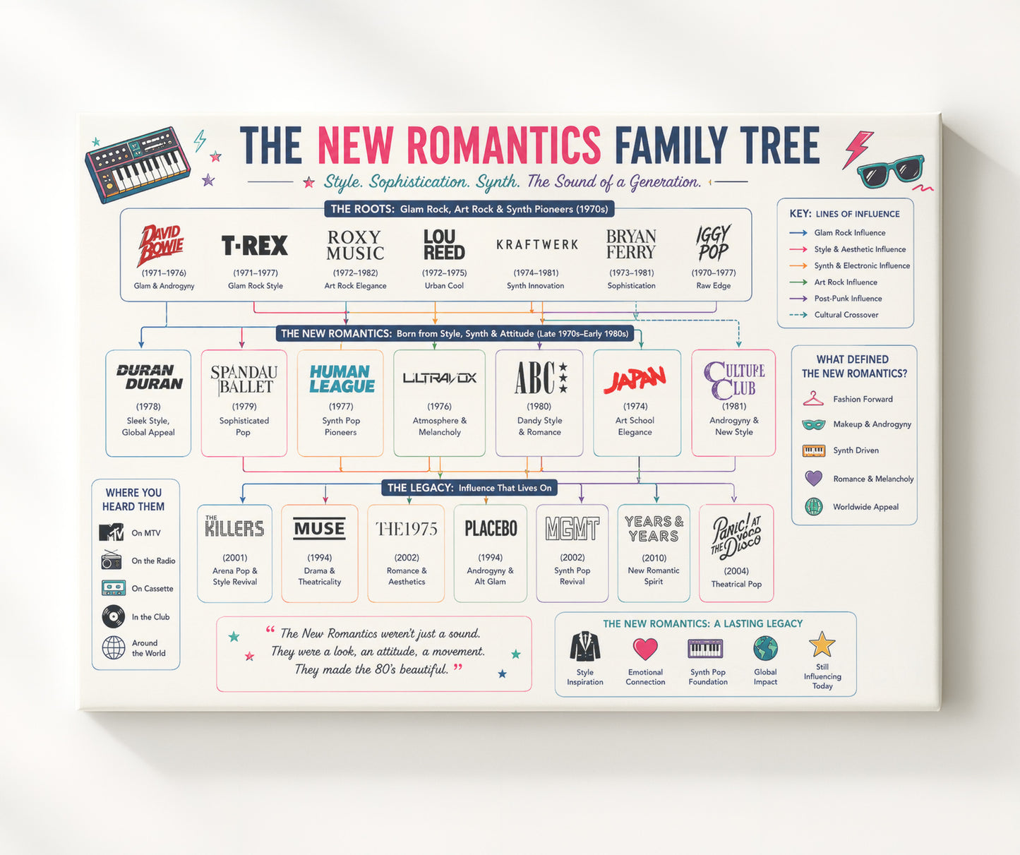 New Romantics Music Family Tree Wall Art 20x24 Canvas wall art print – Music Family Tree Wall Art decor