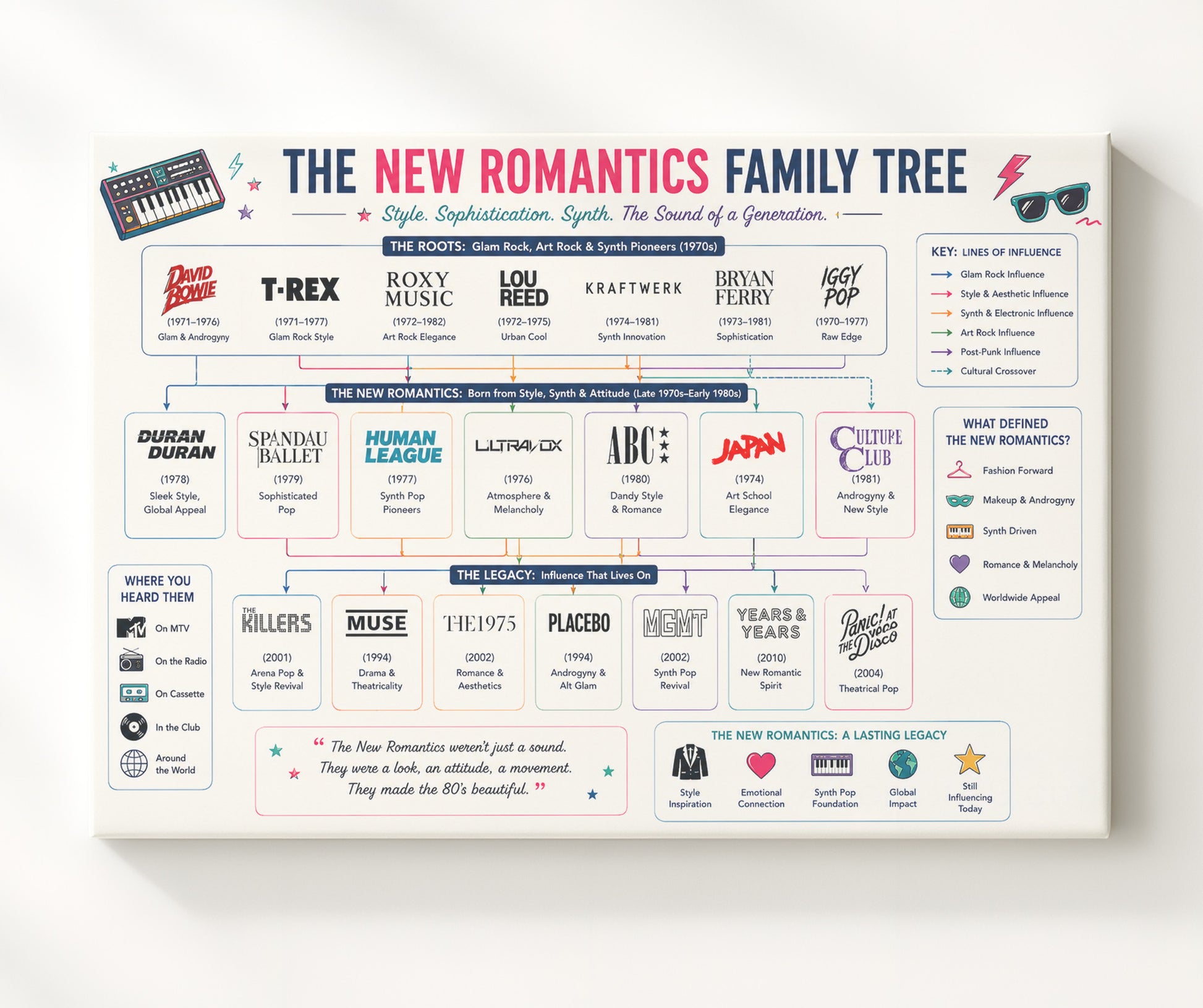 New Romantics Music Family Tree Wall Art 20x24 Canvas wall art print – Music Family Tree Wall Art decor