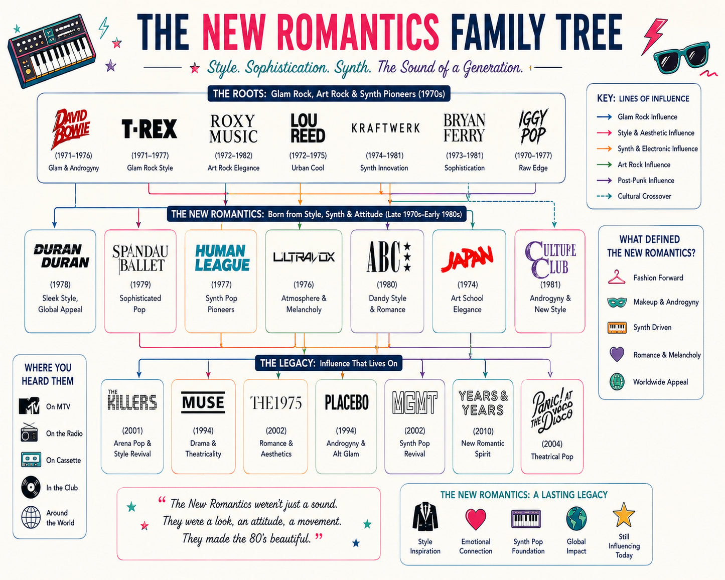 New Romantics Music Family Tree Wall Art 16x20 Unframed Print wall art print – Music Family Tree Wall Art decor