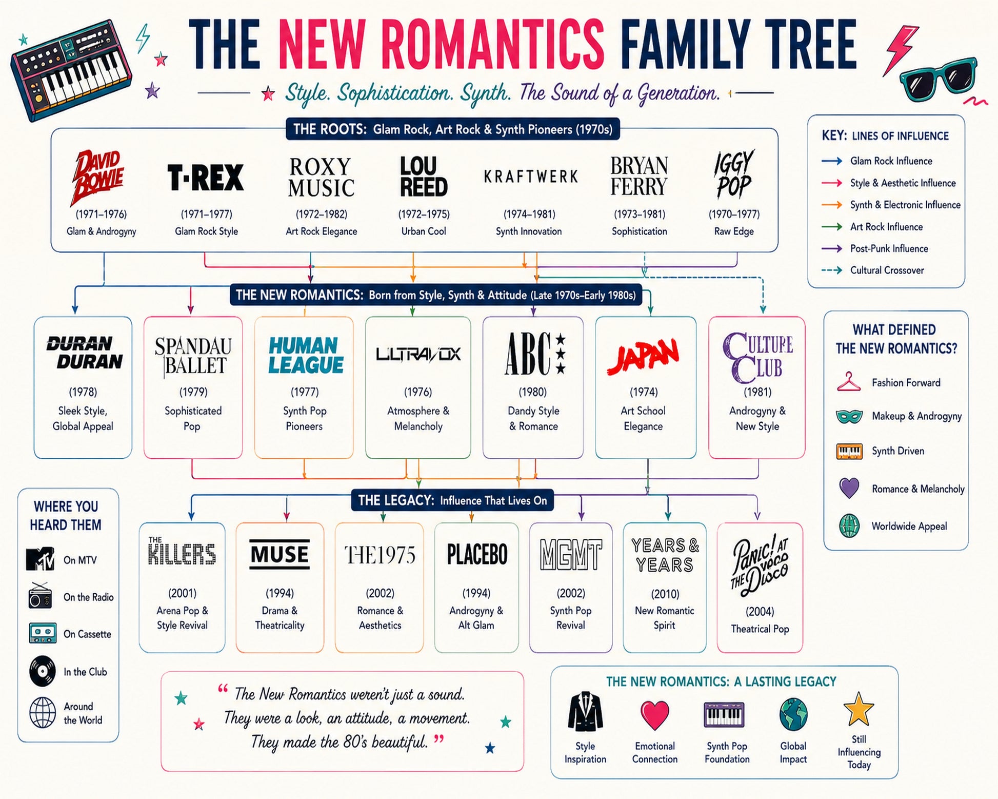 New Romantics Music Family Tree Wall Art 16x20 Unframed Print wall art print – Music Family Tree Wall Art decor