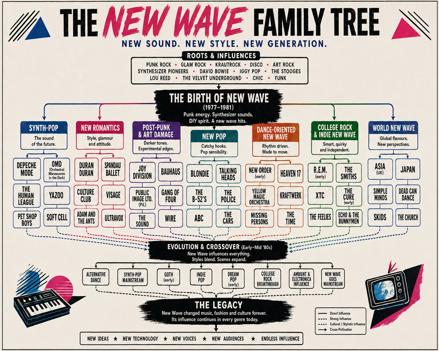 New Wave Family Tree Music Family Tree Wall Art 16x20 Unframed Print wall art print – Music Family Tree Wall Art decor