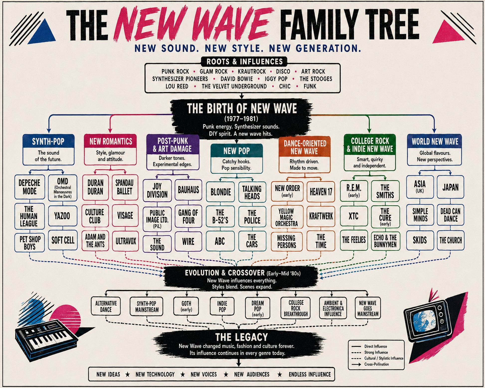 New Wave Family Tree Music Family Tree Wall Art 16x20 Unframed Print wall art print – Music Family Tree Wall Art decor