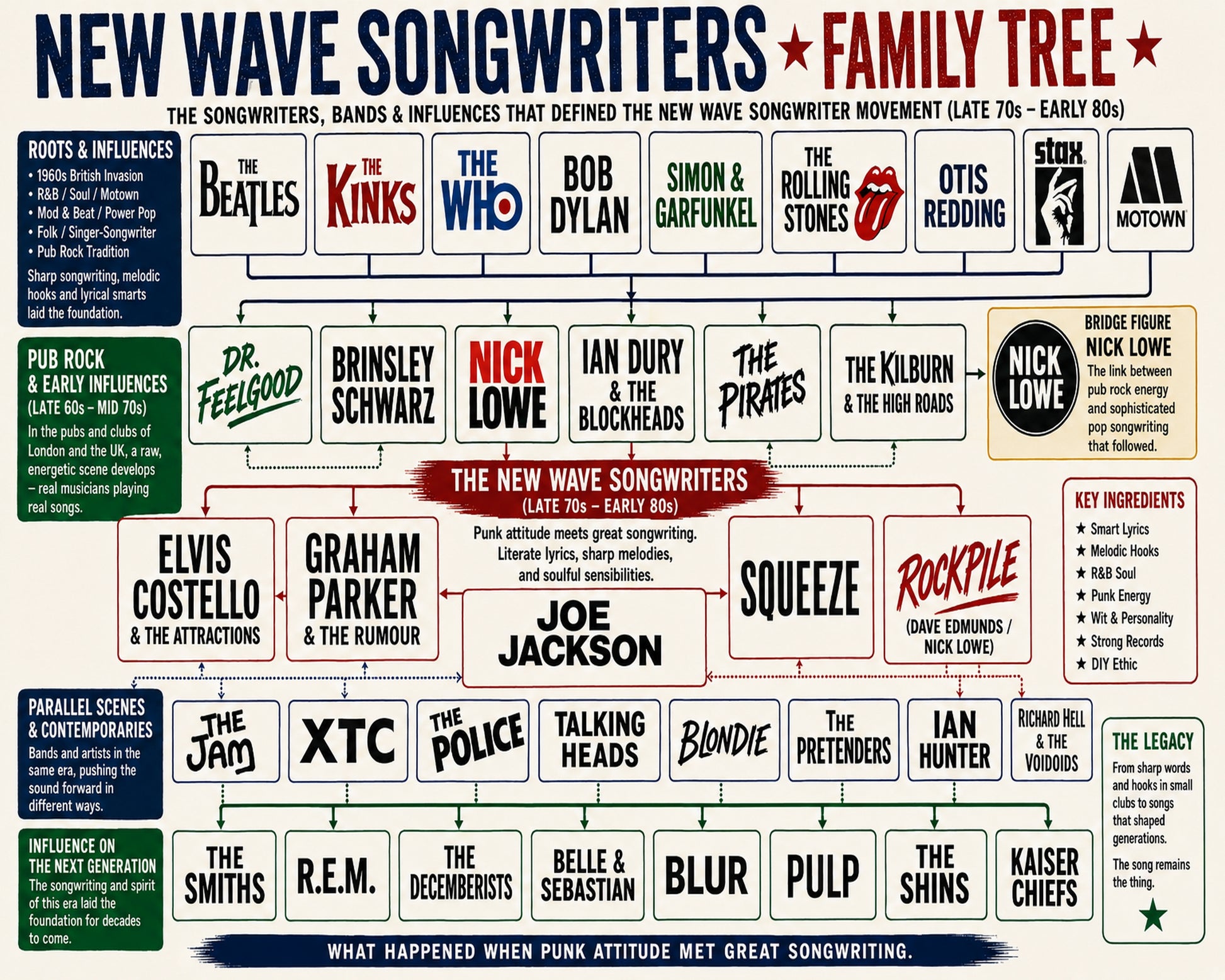 New Wave Songwriters Music Family Tree Wall Art 16x20 Unframed Print wall art print – Music Family Tree Wall Art decor