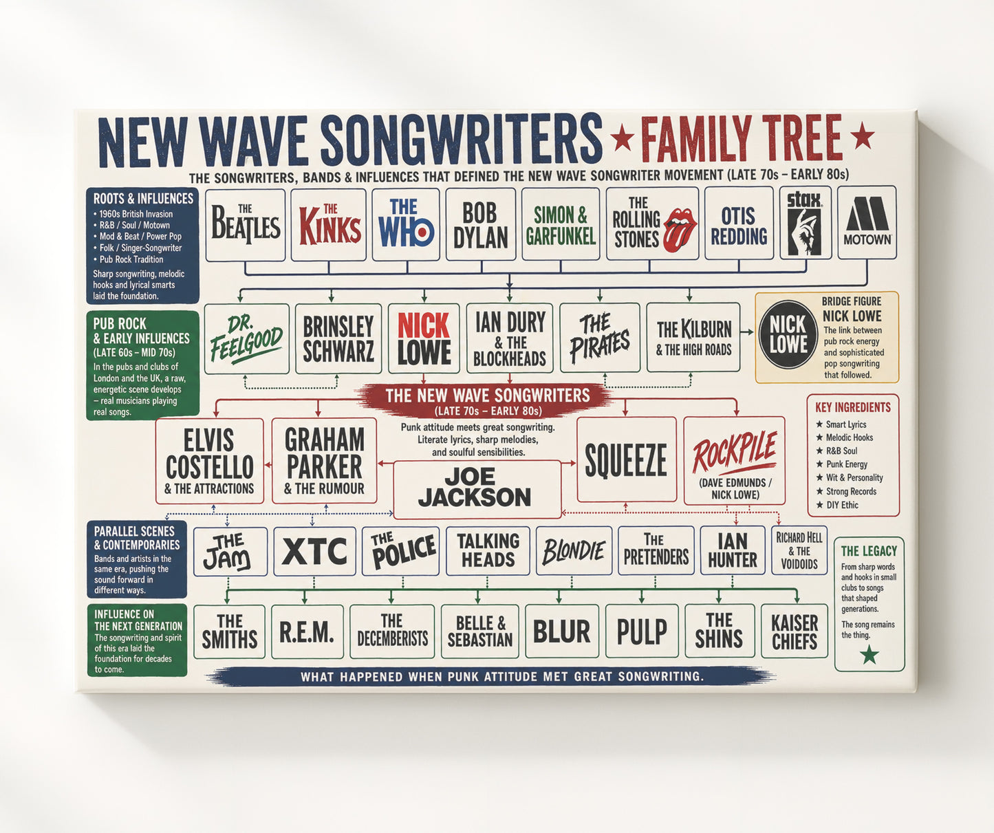 New Wave Songwriters Music Family Tree Wall Art 20x24 Canvas wall art print – Music Family Tree Wall Art decor