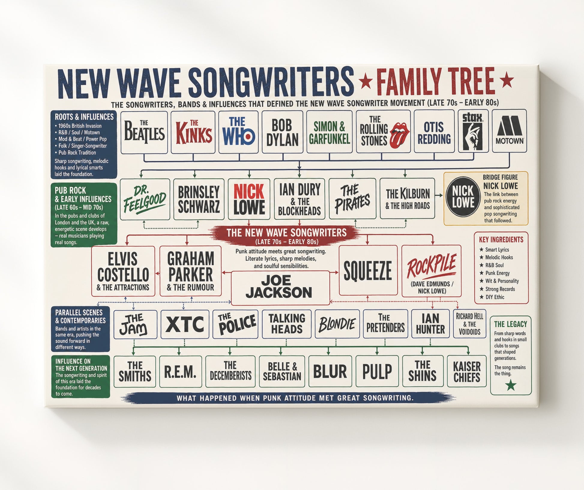 New Wave Songwriters Music Family Tree Wall Art 20x24 Canvas wall art print – Music Family Tree Wall Art decor