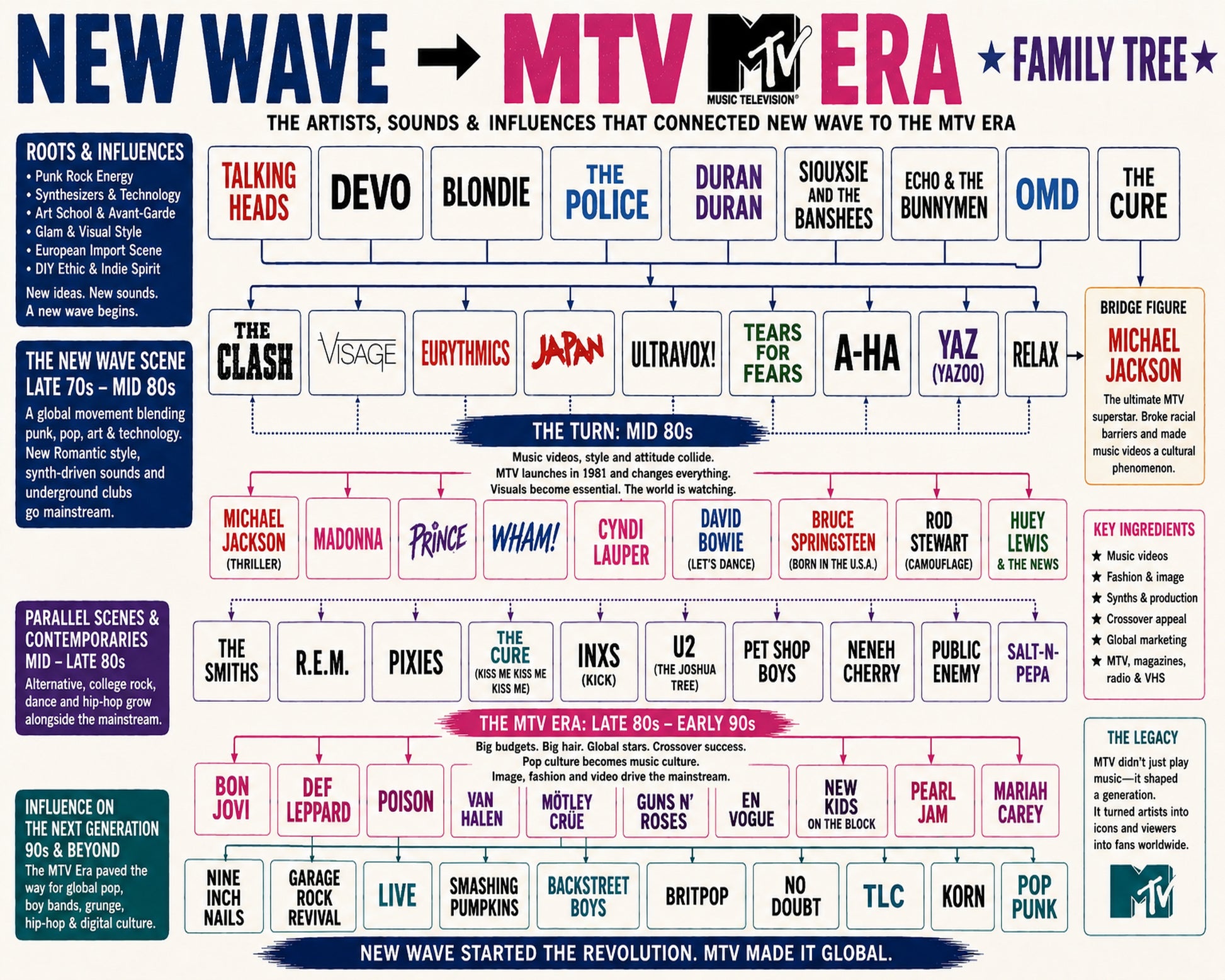 New Wave to MTV Era Music Family Tree Wall Art 16x20 Unframed Print wall art print – Music Family Tree Wall Art decor