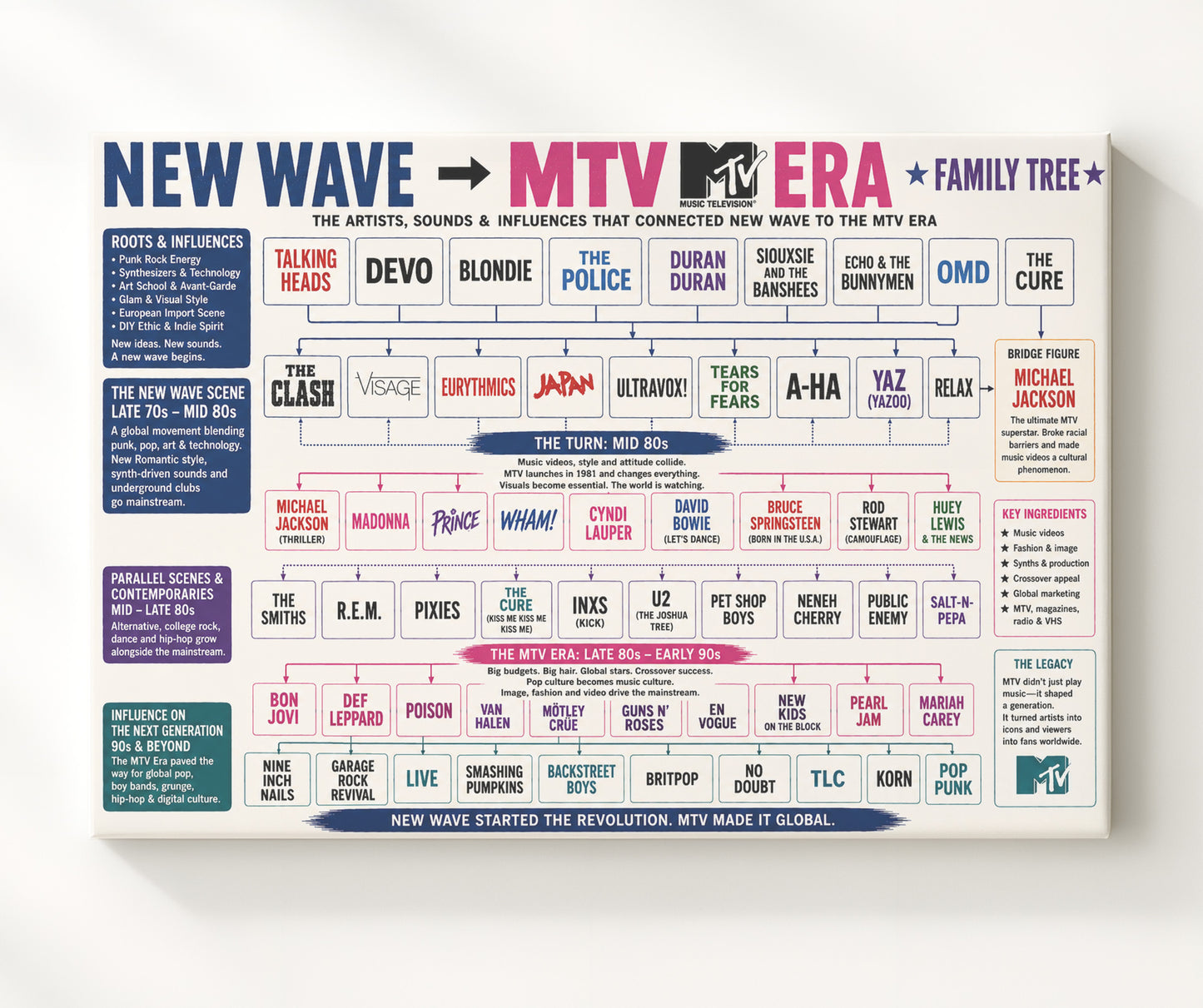 New Wave to MTV Era Music Family Tree Wall Art 20x24 Canvas wall art print – Music Family Tree Wall Art decor