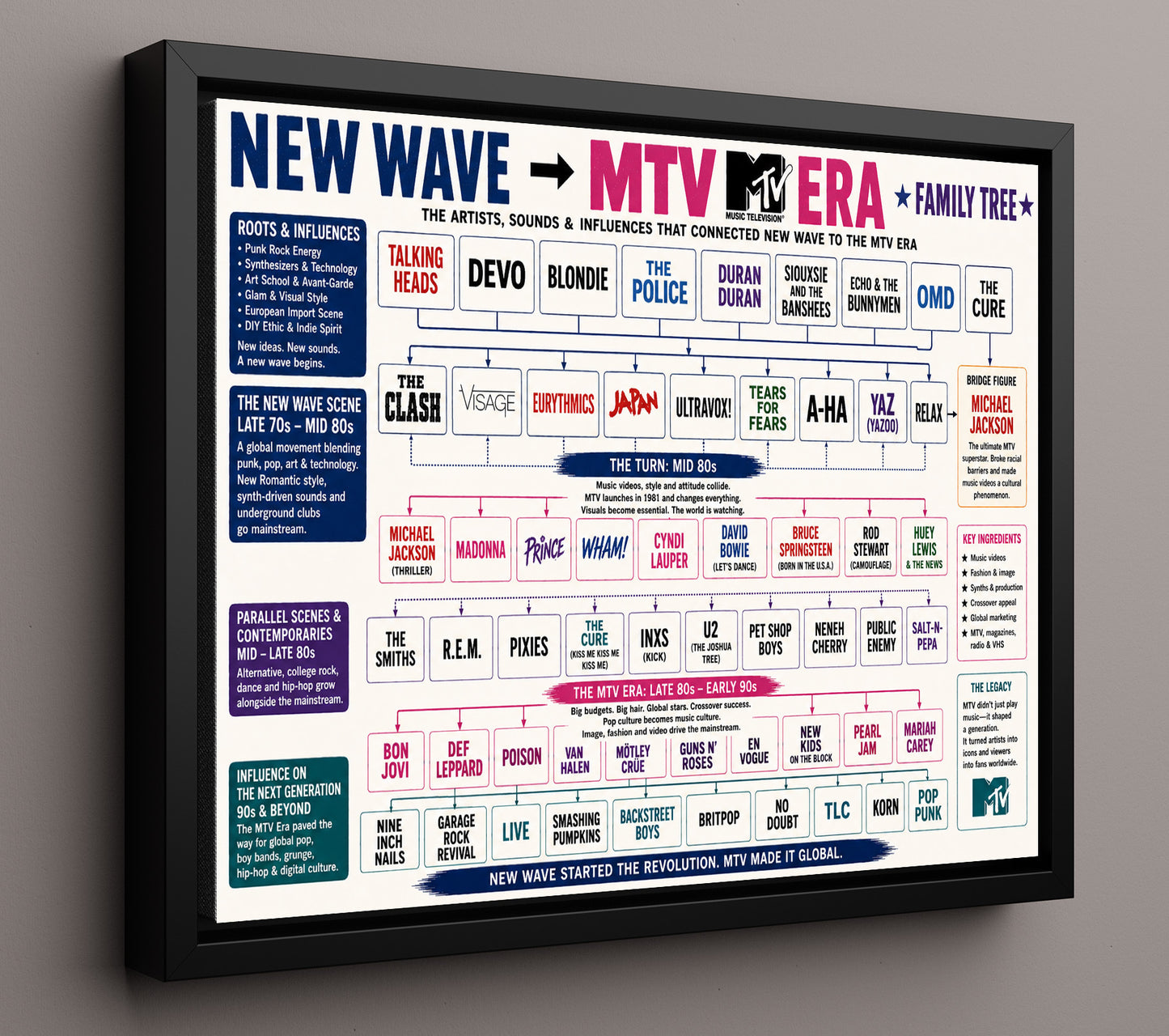 New Wave to MTV Era Music Family Tree Wall Art 16x20 Framed Canvas wall art print – Music Family Tree Wall Art decor