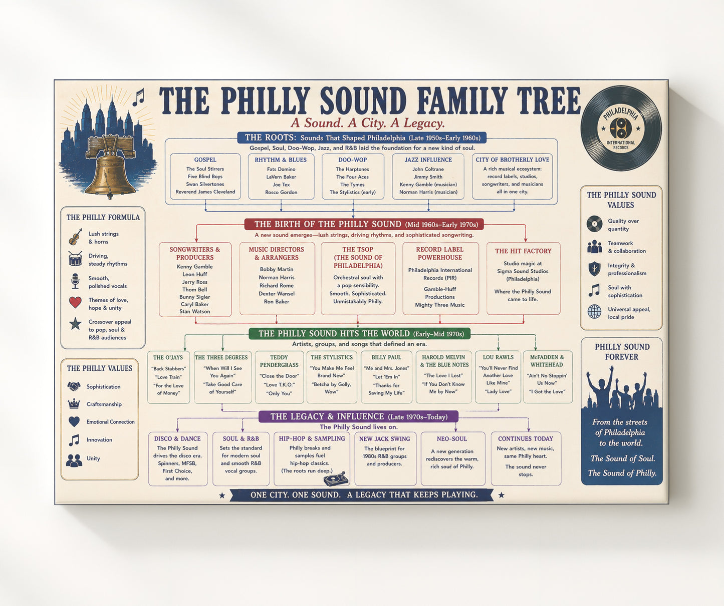 Philly Sound Music Family Tree Wall Art 20x24 Canvas wall art print – Music Family Tree Wall Art decor