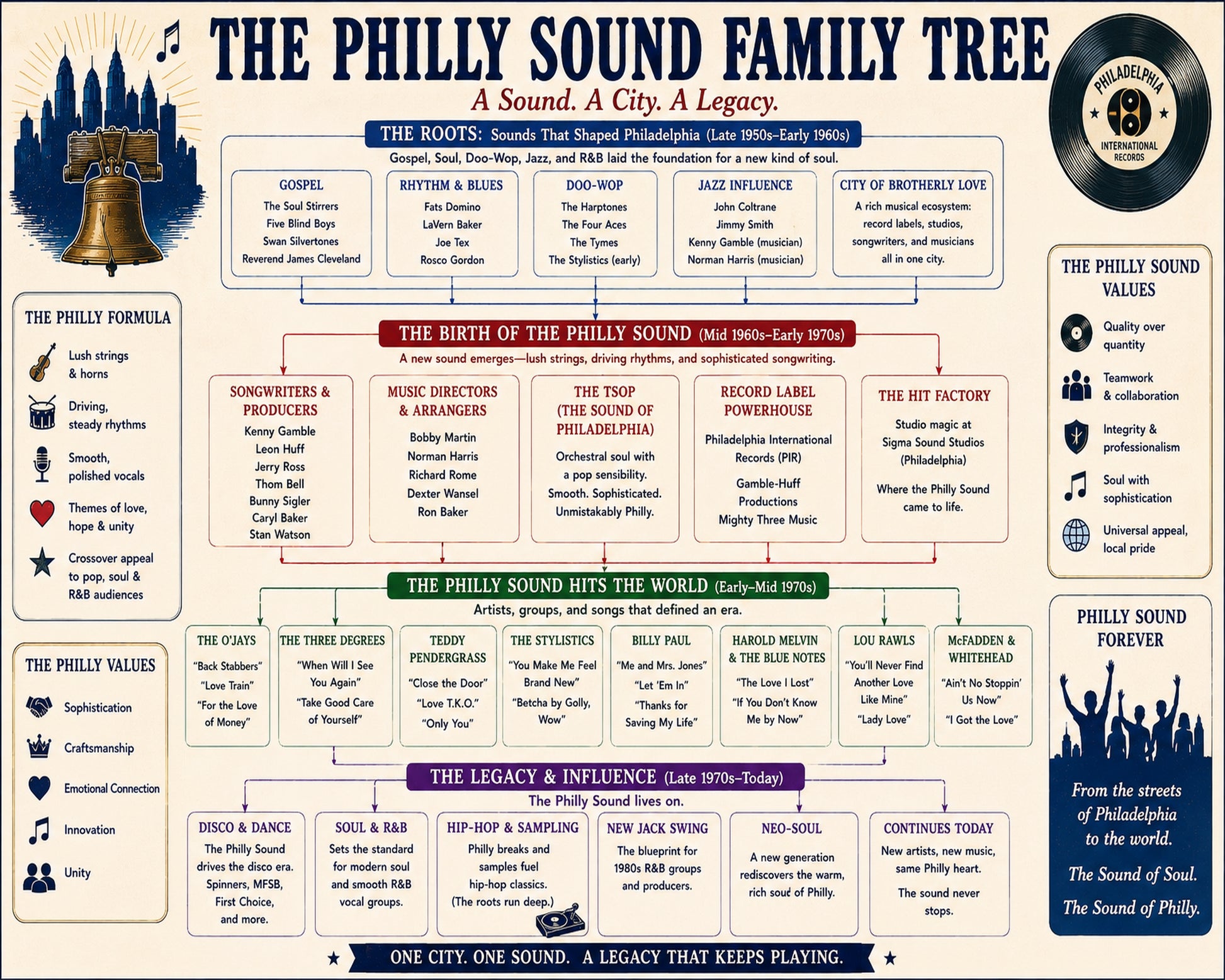 Philly Sound Music Family Tree Wall Art 16x20 Unframed Print wall art print – Music Family Tree Wall Art decor