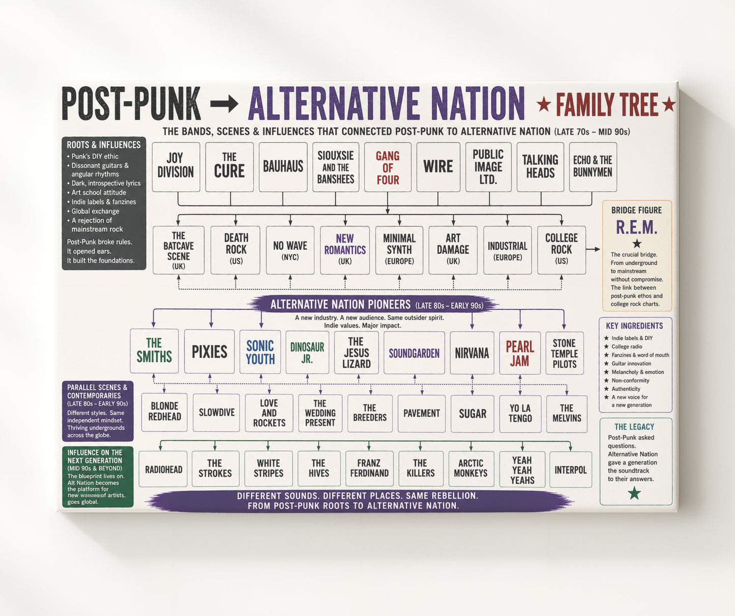 Post-Punk to Alternative Nation Music Family Tree Wall Art 20x24 Canvas wall art print – Music Family Tree Wall Art decor