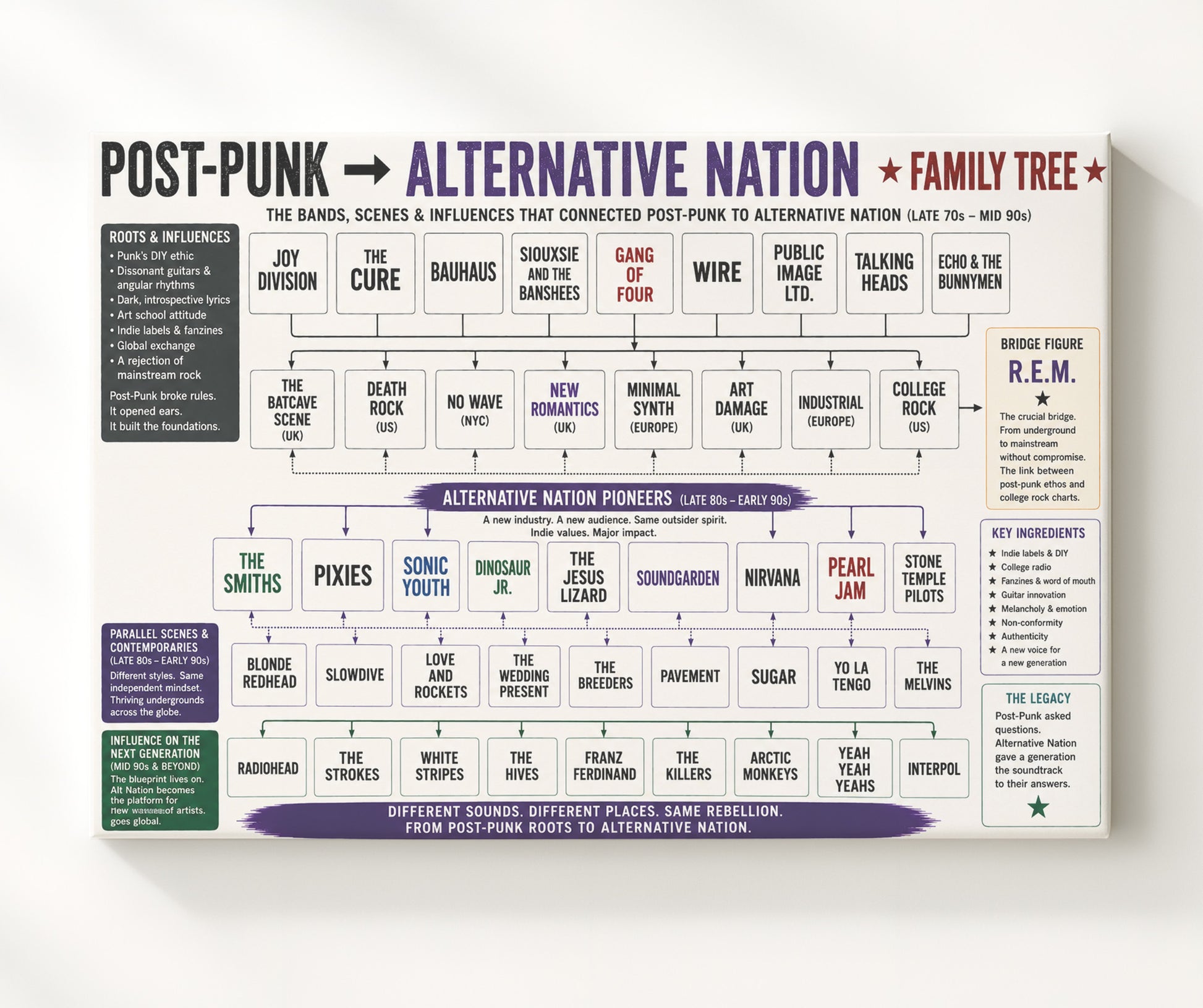 Post-Punk to Alternative Nation Music Family Tree Wall Art 20x24 Canvas wall art print – Music Family Tree Wall Art decor